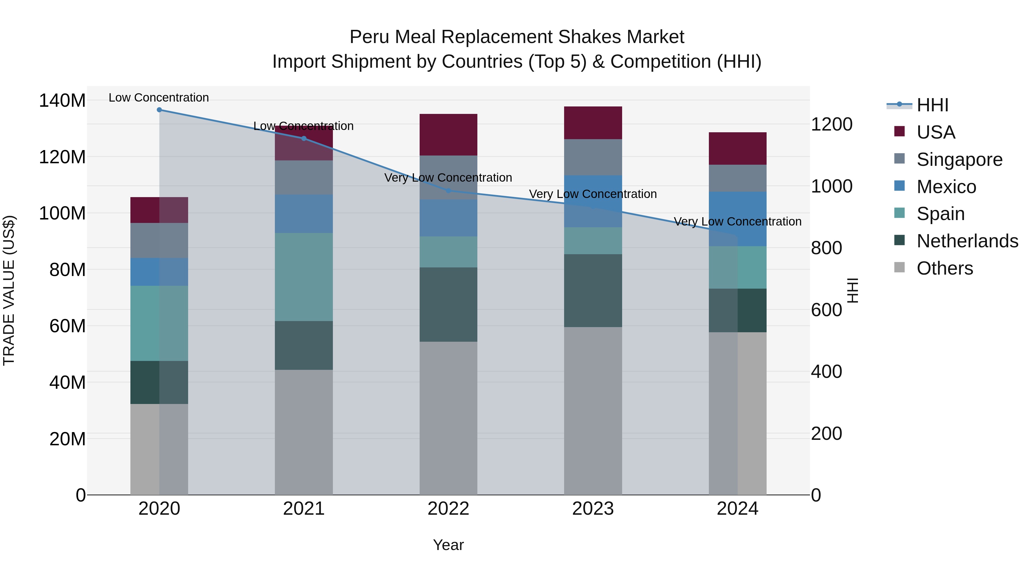 Peru Meal Replacement Shakes Market Top 5 Importing Countries and Market Competition (HHI) Analysis