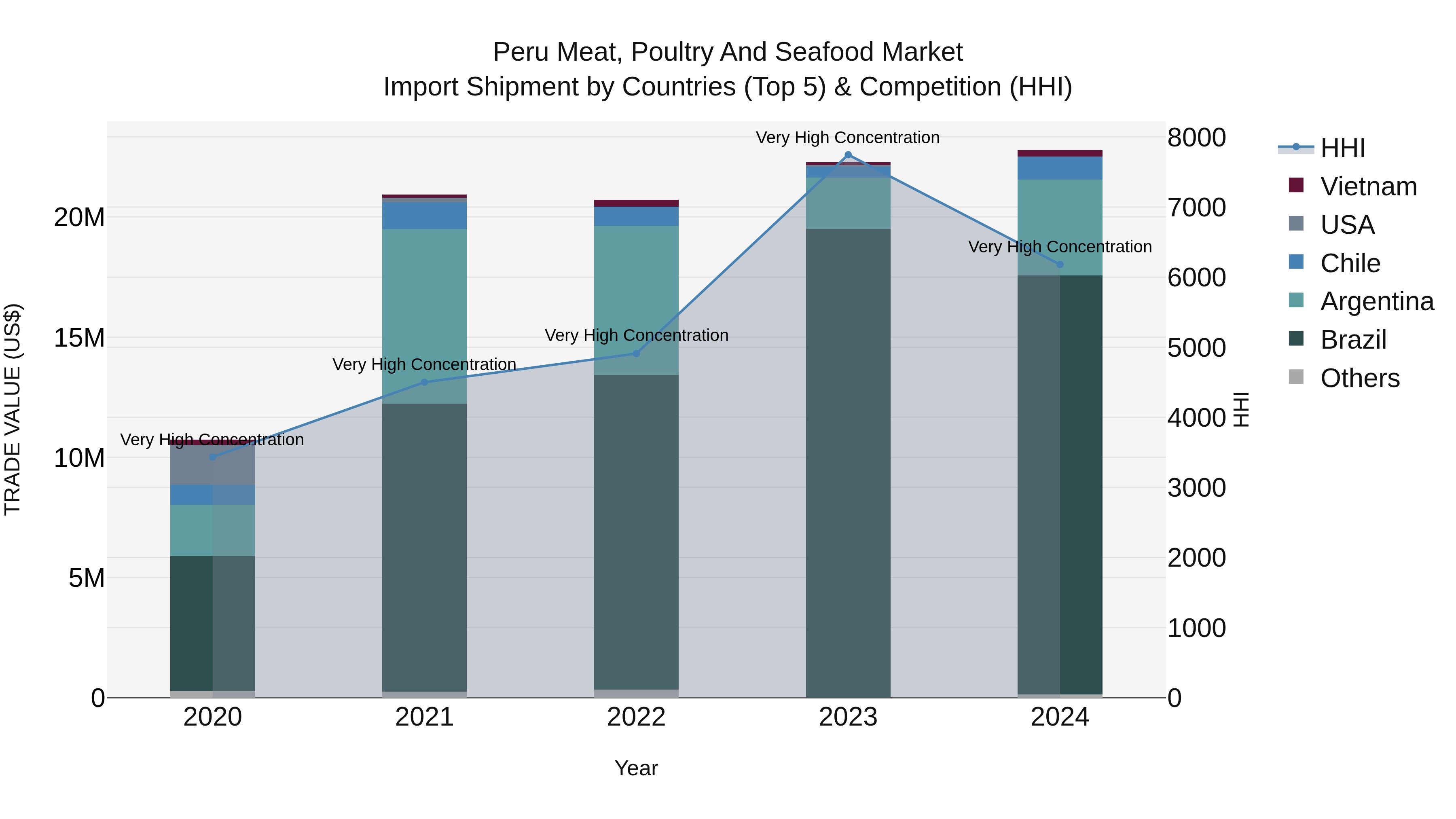 Peru Meat Poultry And Seafood Market Top 5 Importing Countries and Market Competition (HHI) Analysis