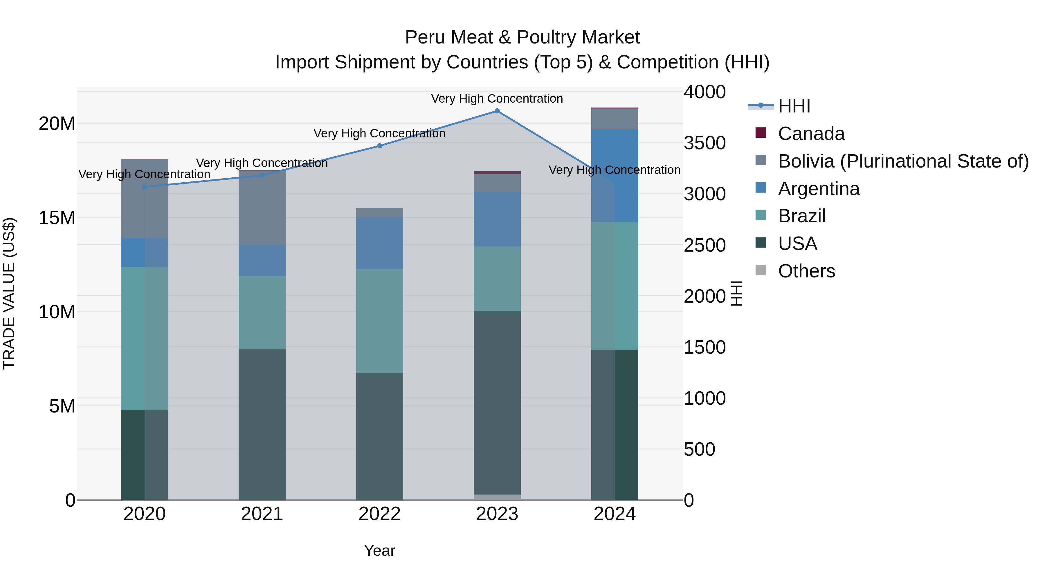 Peru Meat & Poultry Market Top 5 Importing Countries and Market Competition (HHI) Analysis