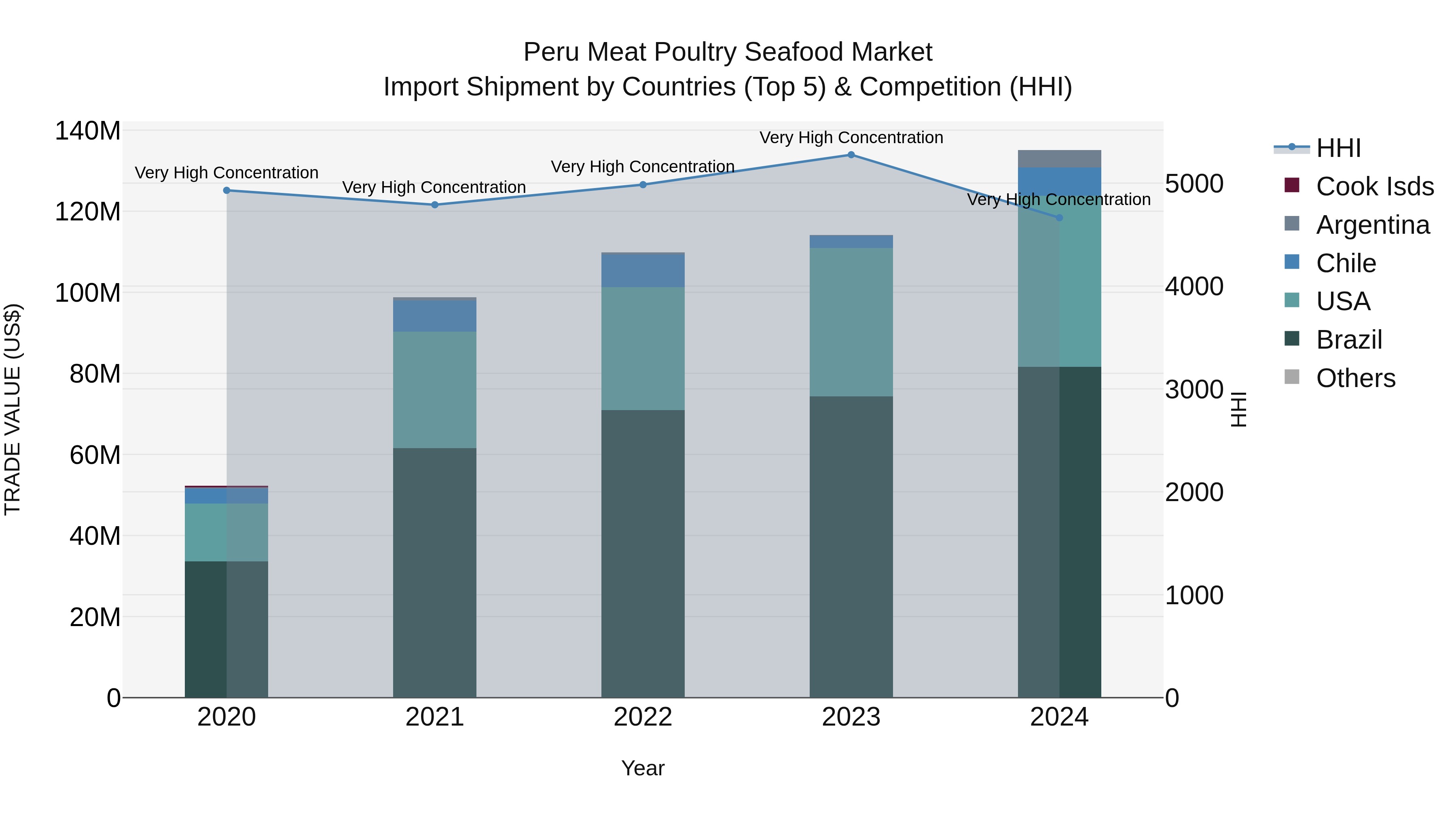 Peru Meat Poultry Seafood Market Top 5 Importing Countries and Market Competition (HHI) Analysis