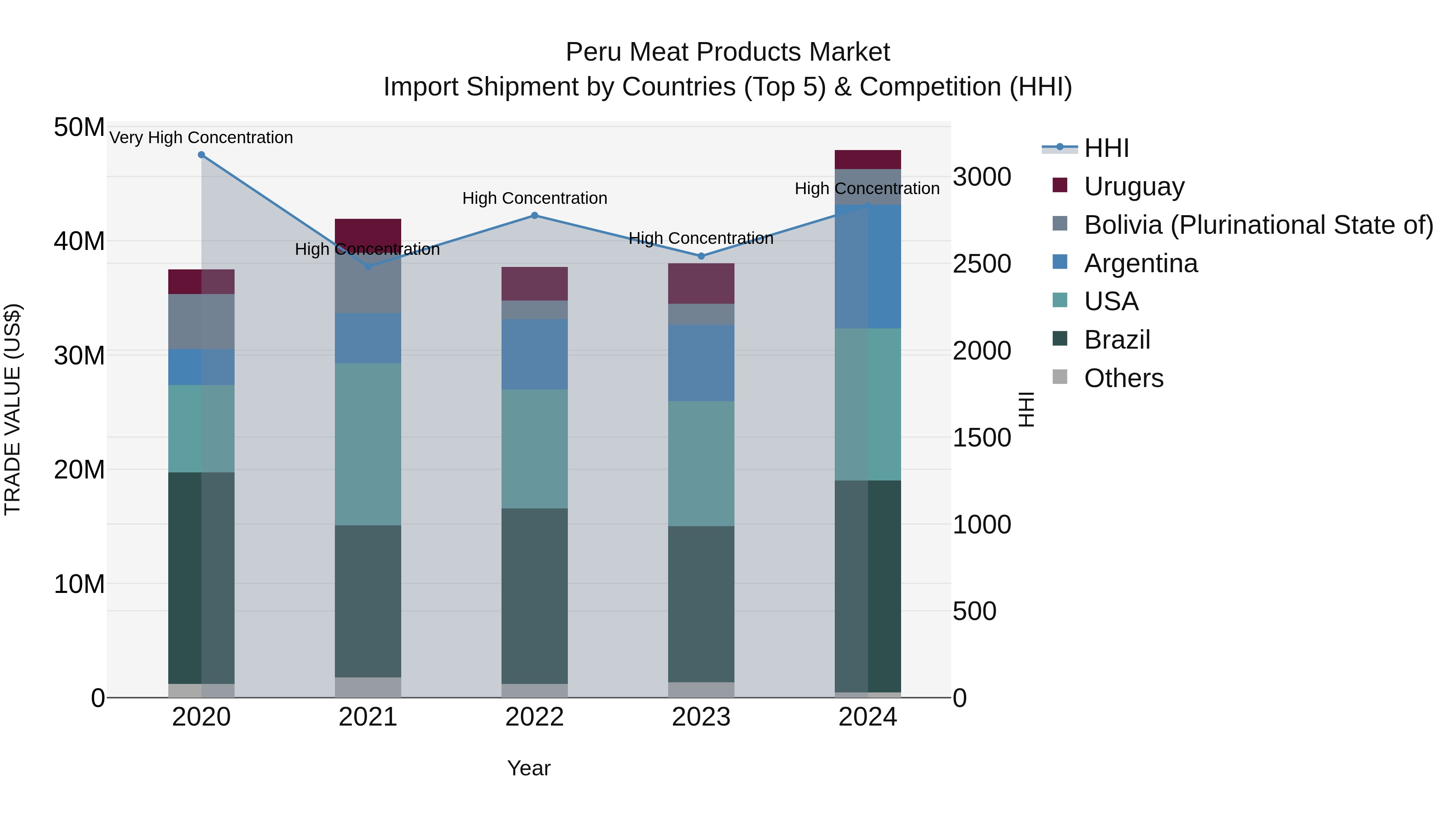 Peru Meat Products Market Top 5 Importing Countries and Market Competition (HHI) Analysis