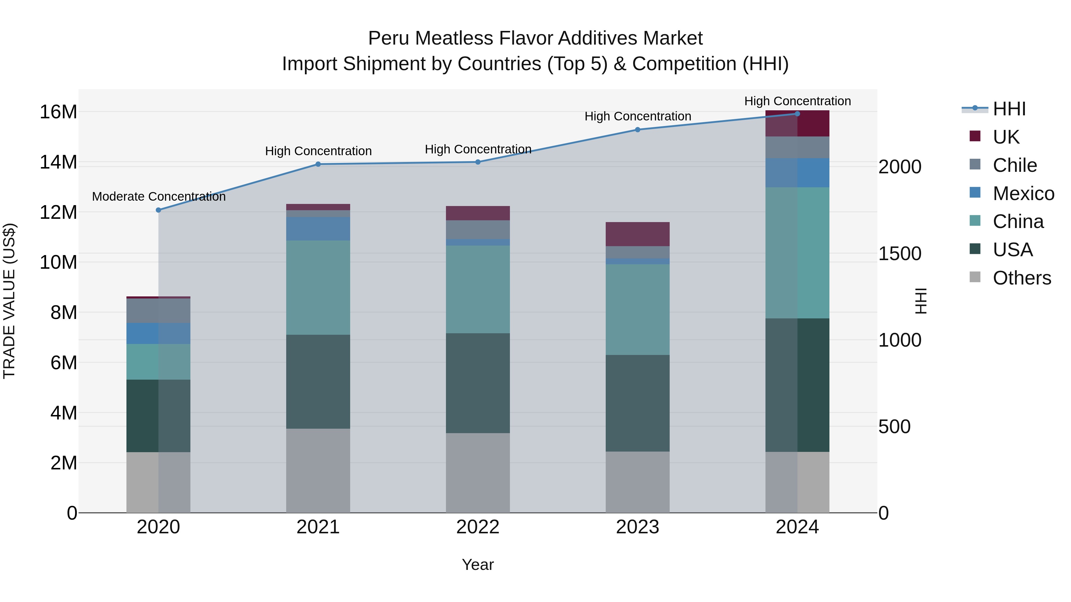 Peru Meatless Flavor Additives Market Top 5 Importing Countries and Market Competition (HHI) Analysis