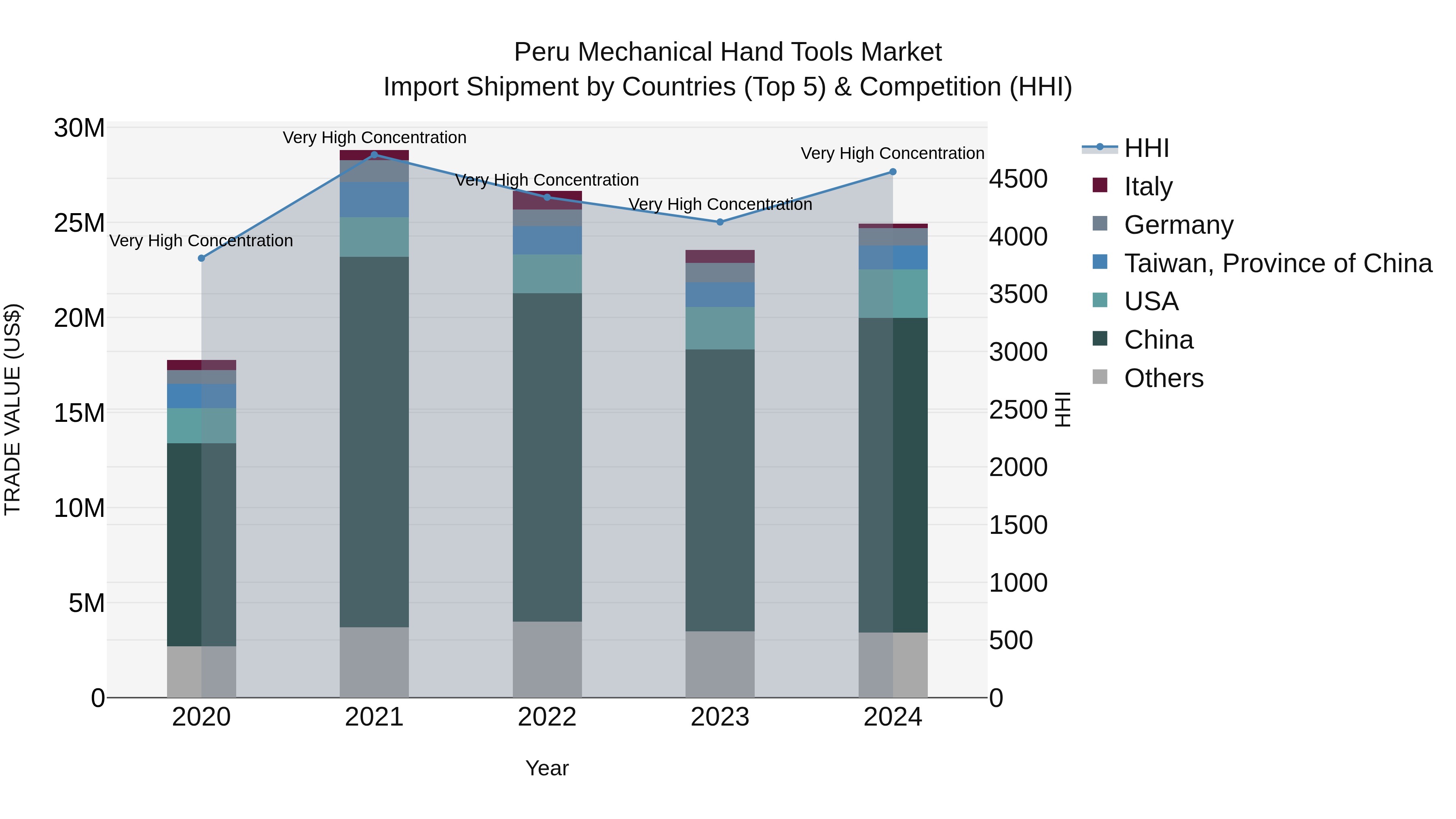 Peru Mechanical Hand Tools Market Top 5 Importing Countries and Market Competition (HHI) Analysis