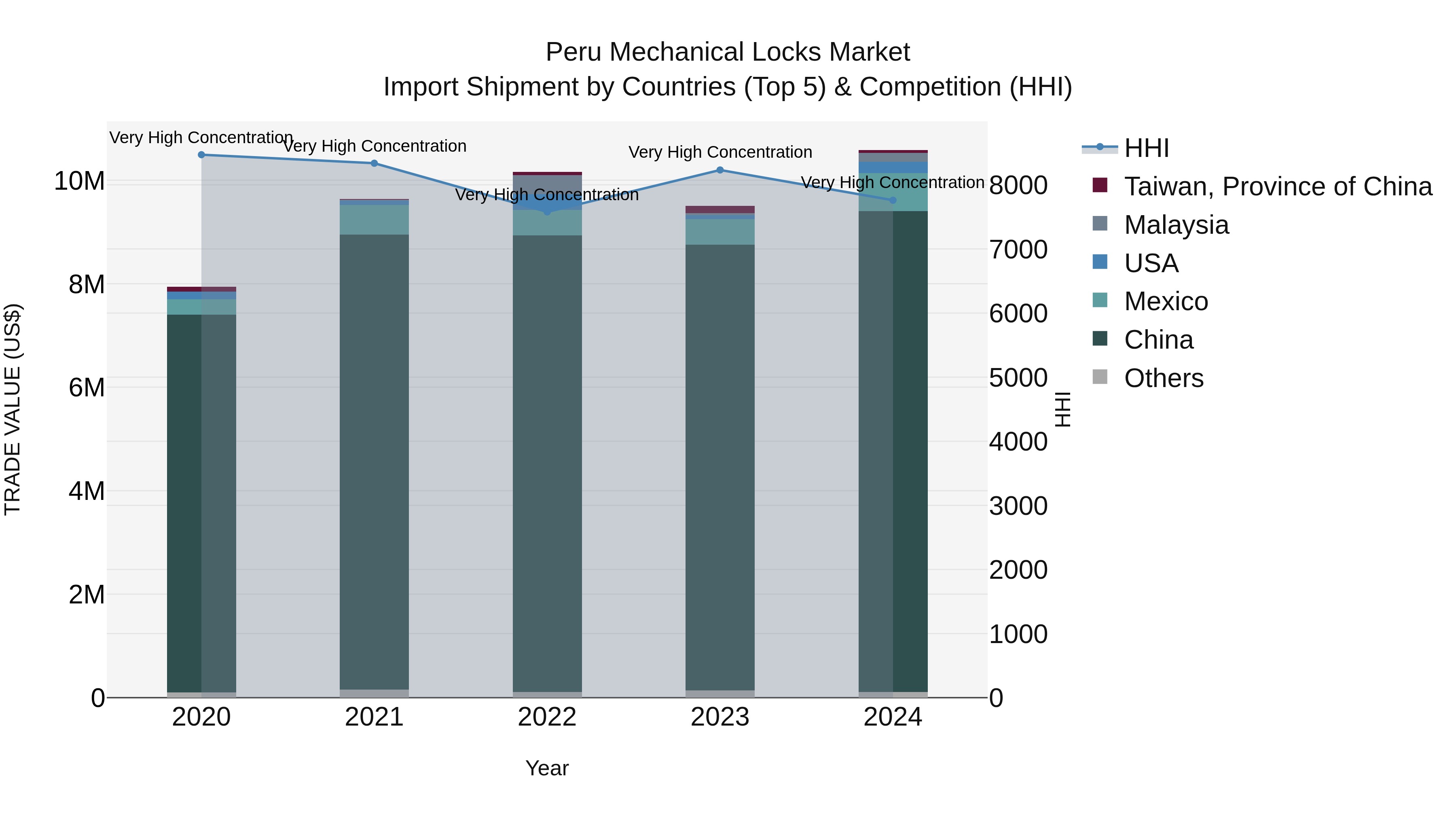 Peru Mechanical Locks Market Top 5 Importing Countries and Market Competition (HHI) Analysis