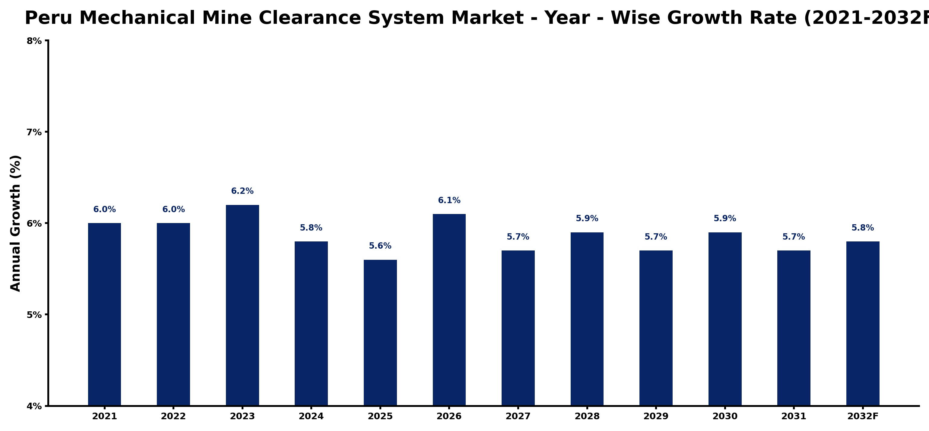 Peru Mechanical Mine Clearance System Market Year-wise Growth Rate and Key Drivers