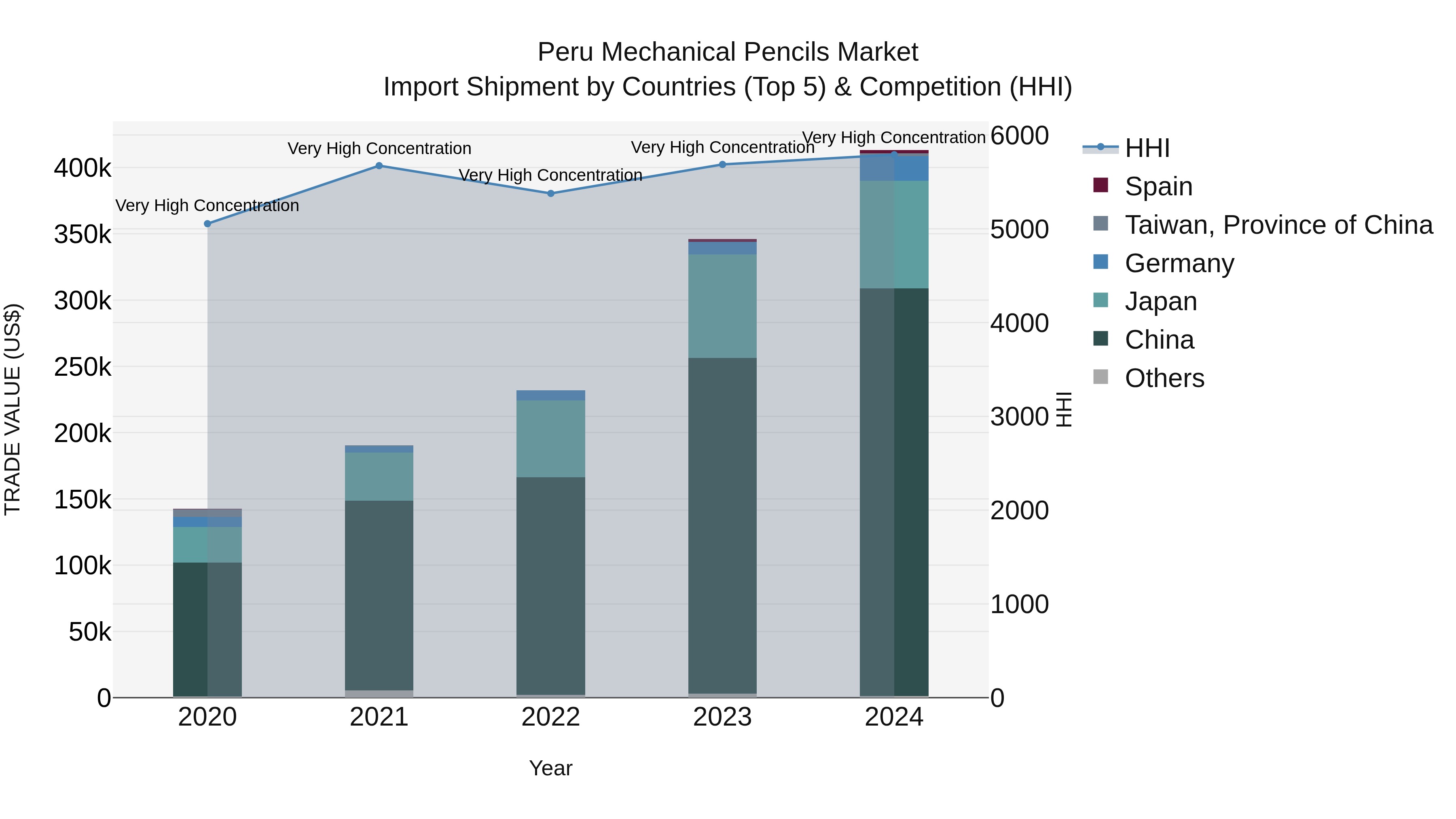 Peru Mechanical Pencils Market Top 5 Importing Countries and Market Competition (HHI) Analysis