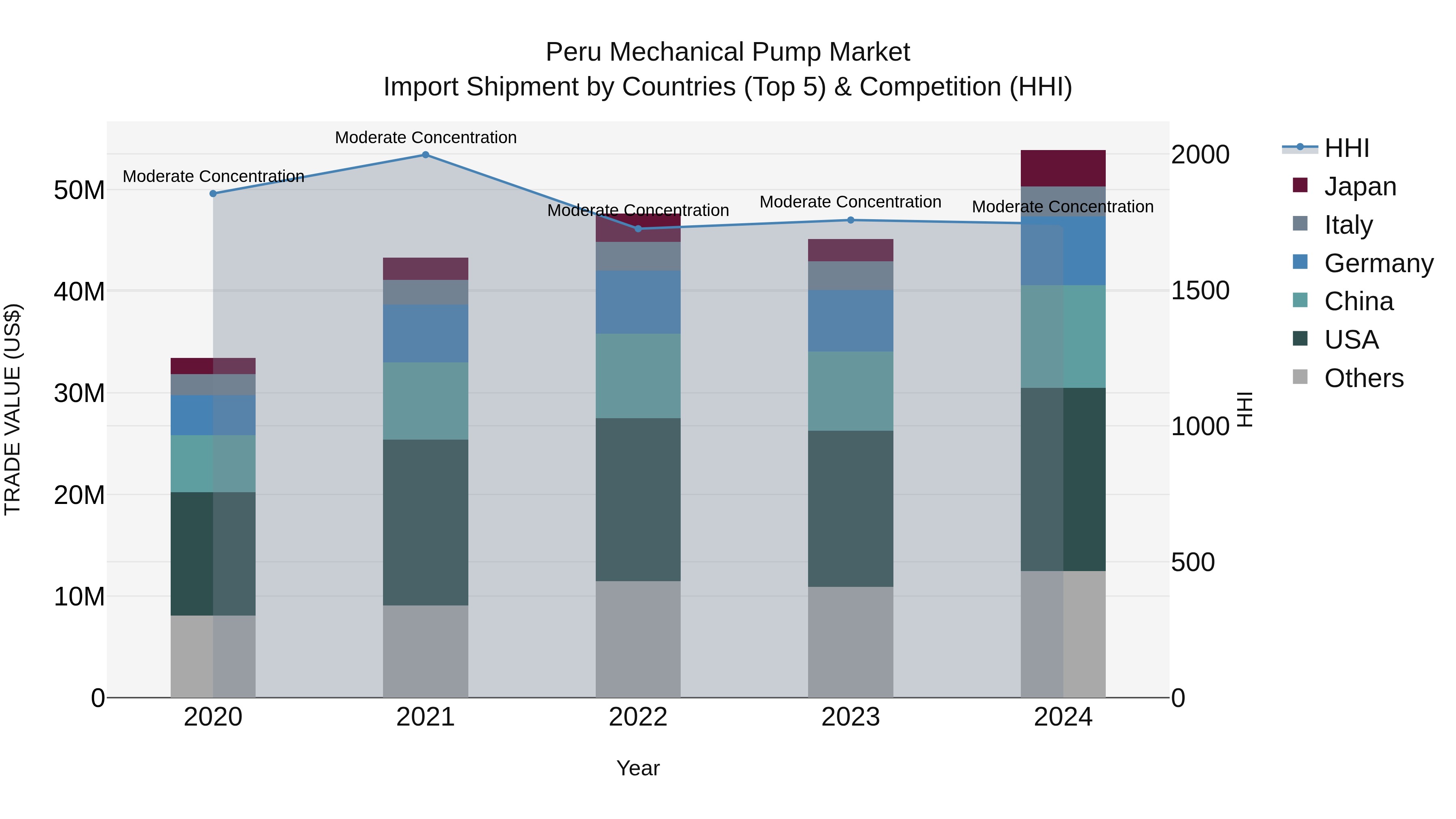 Peru Mechanical Pump Market Top 5 Importing Countries and Market Competition (HHI) Analysis