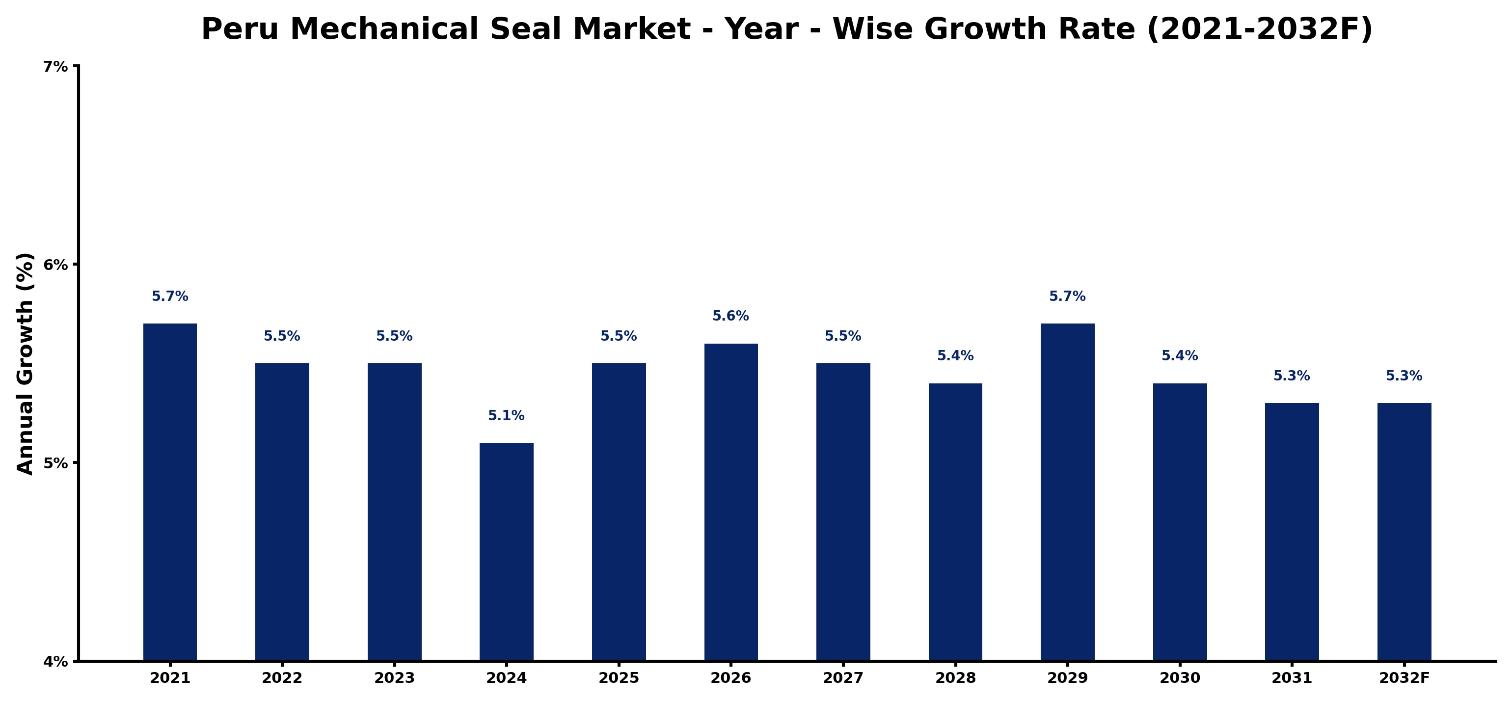 Peru Mechanical Seal Market Year-wise Growth Rate and Key Drivers
