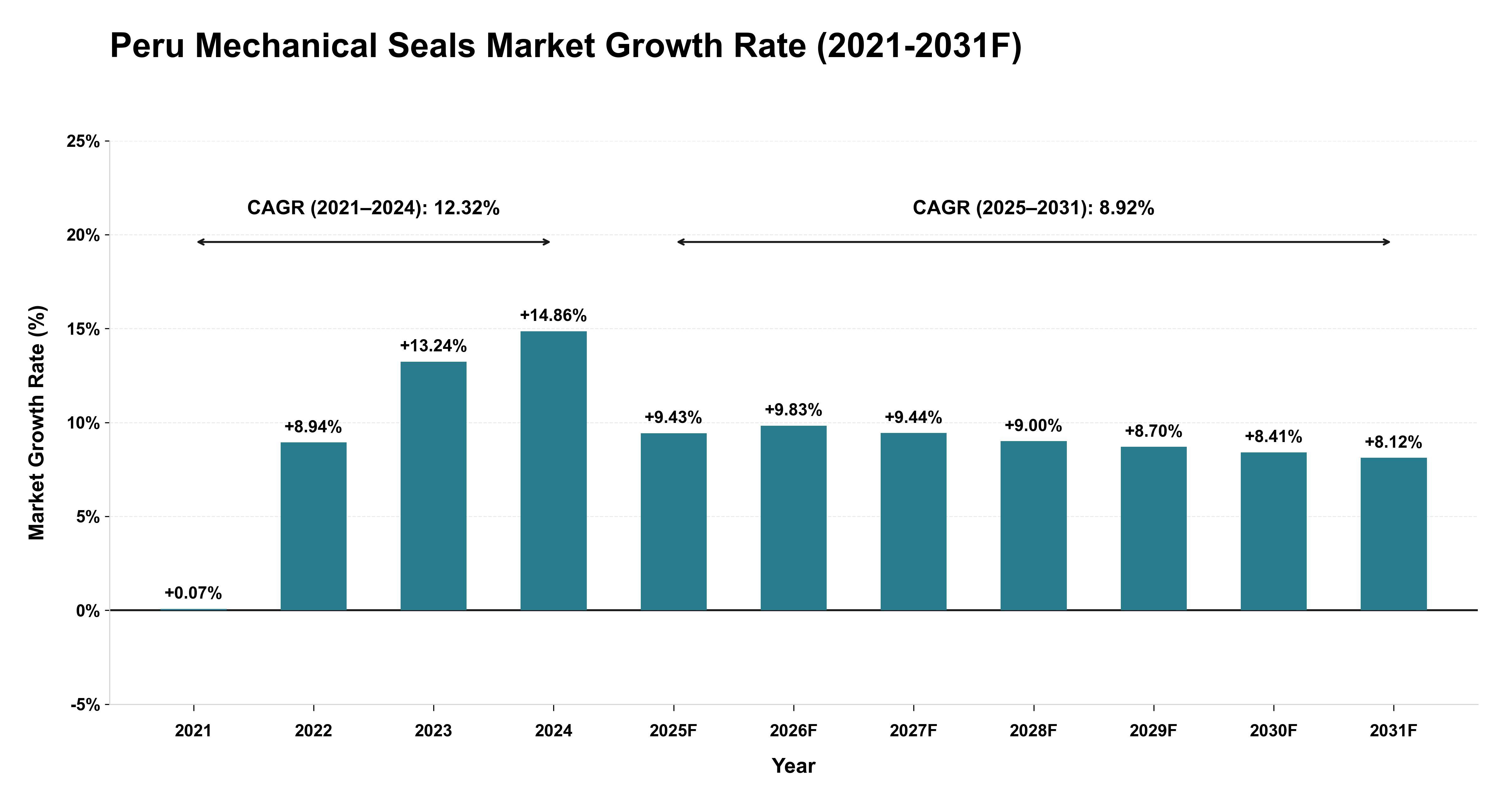 Peru Mechanical Seals Market Year-wise Growth Rate (2021-2031F)