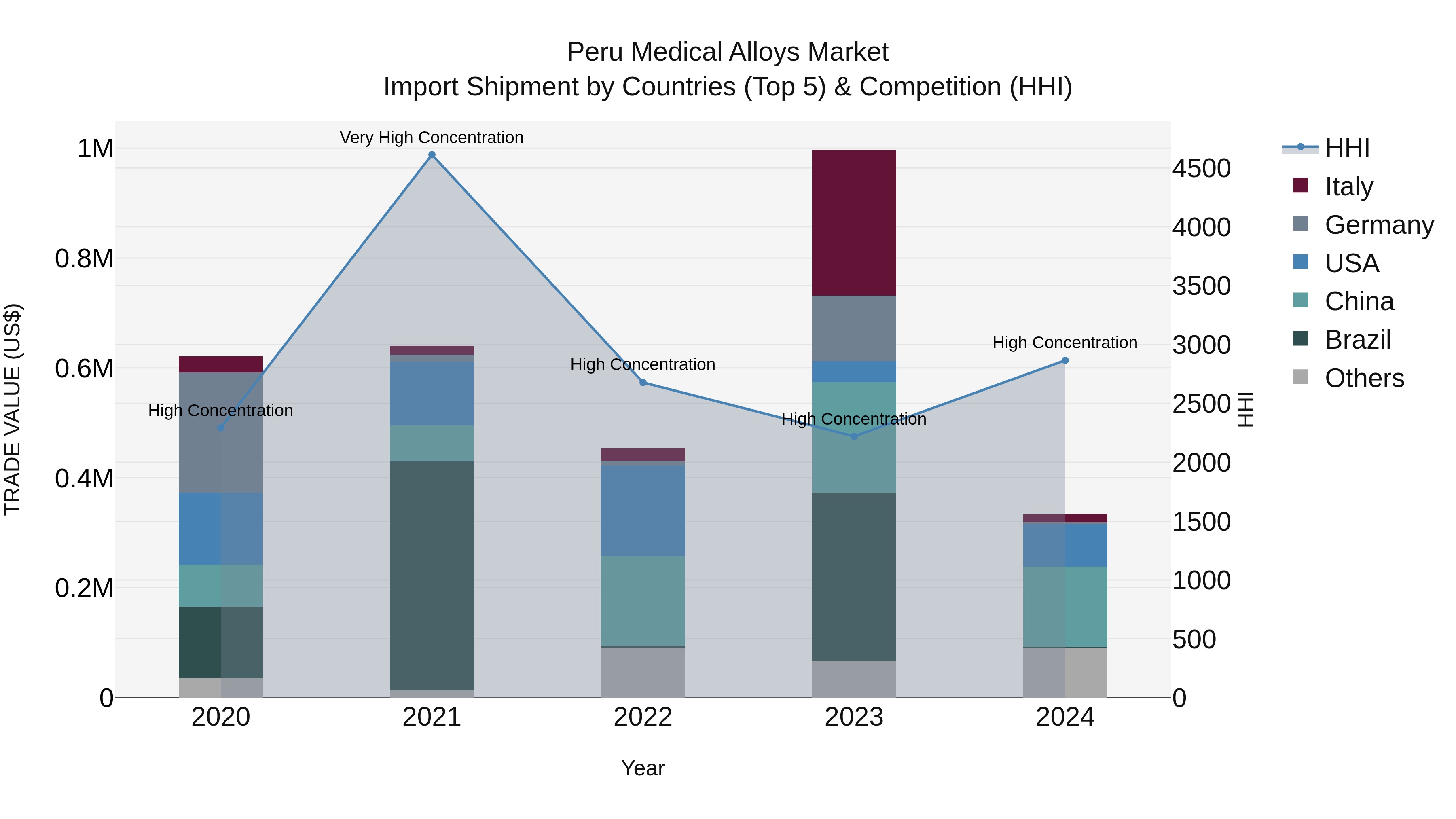Peru Medical Alloys Market Top 5 Importing Countries and Market Competition (HHI) Analysis