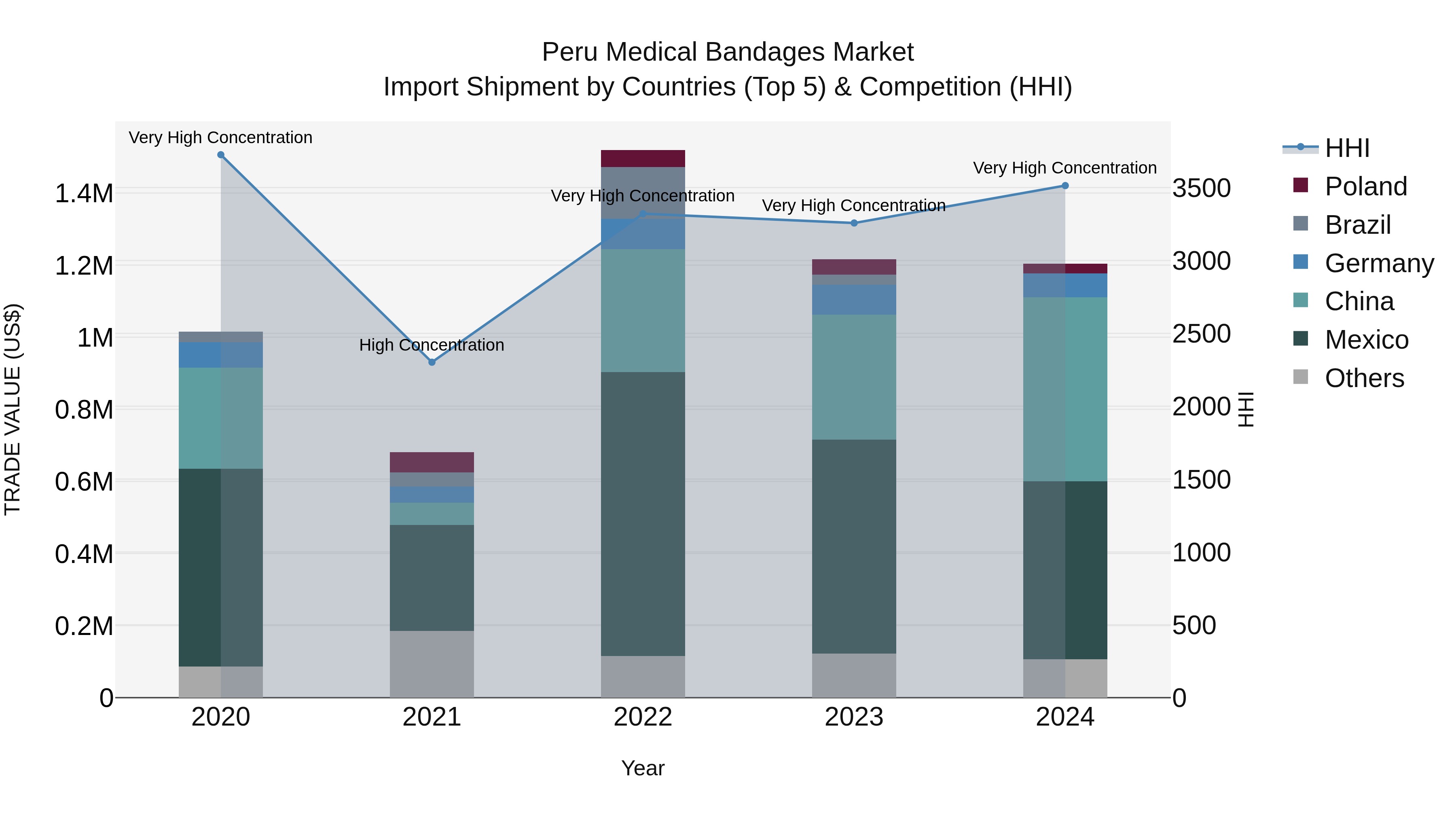 Peru Medical Bandages Market Top 5 Importing Countries and Market Competition (HHI) Analysis