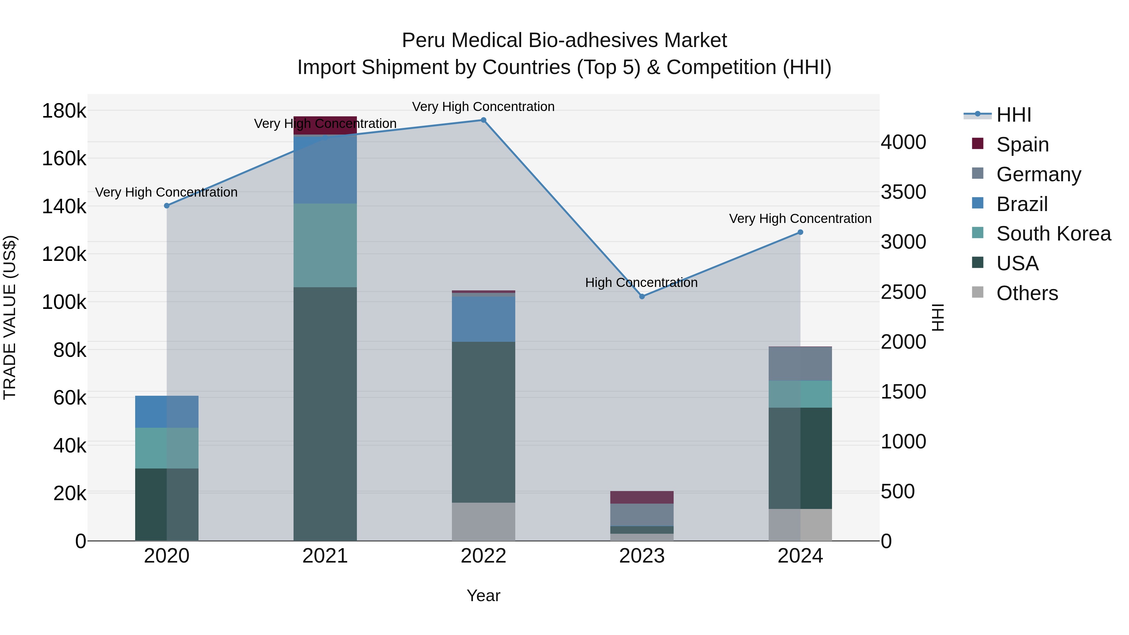 Peru Medical Bio Adhesives Market Top 5 Importing Countries and Market Competition (HHI) Analysis