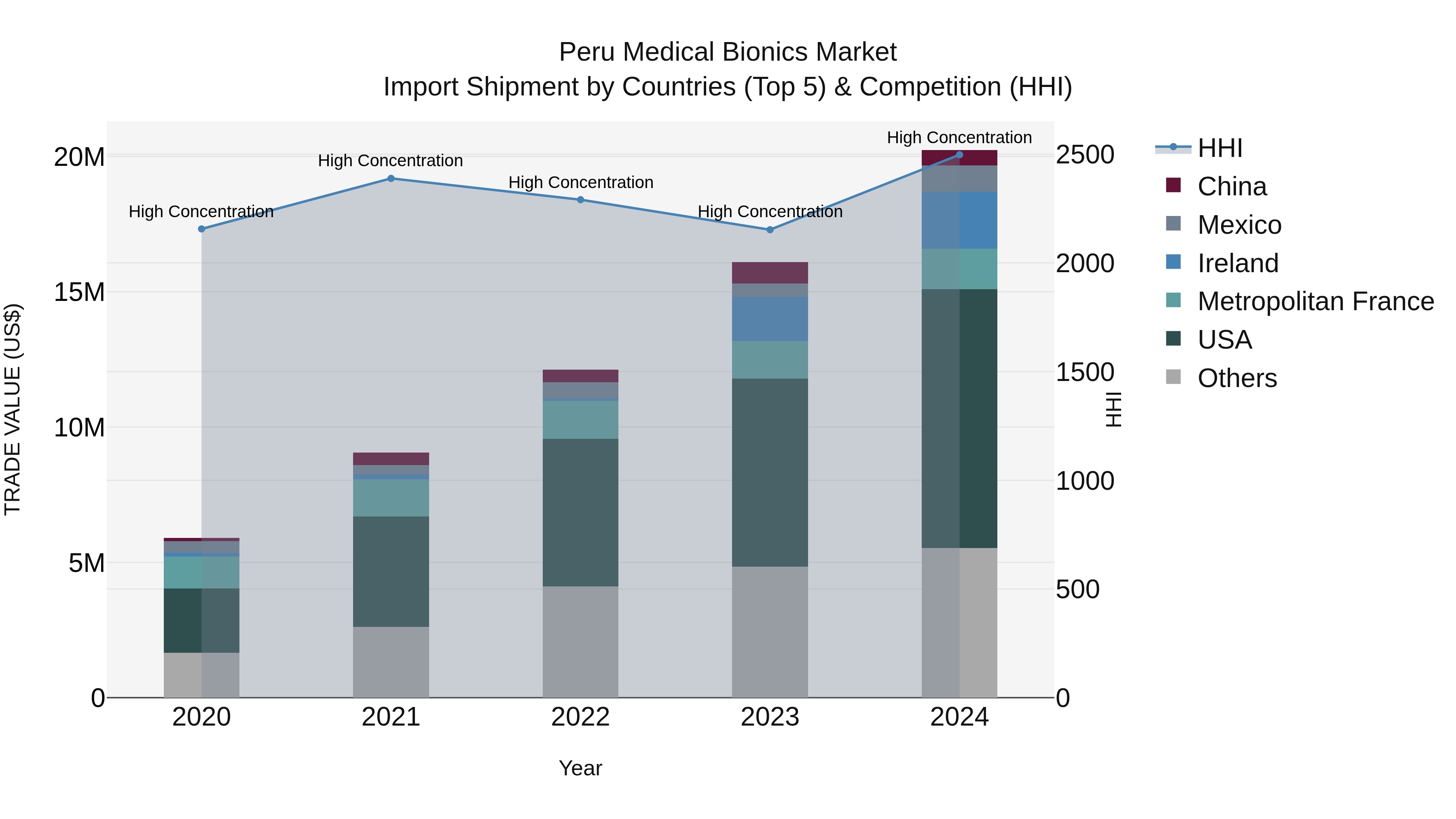Peru Medical Bionics Market Top 5 Importing Countries and Market Competition (HHI) Analysis