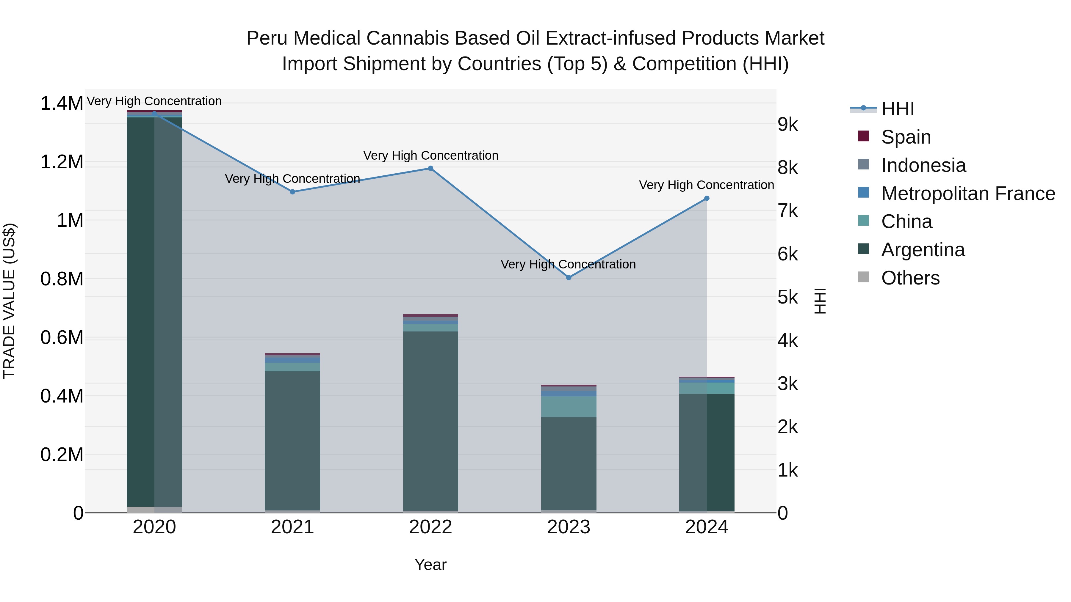 Peru Medical Cannabis Based Oil Extract Infused Products Market Top 5 Importing Countries and Market Competition (HHI) Analysis