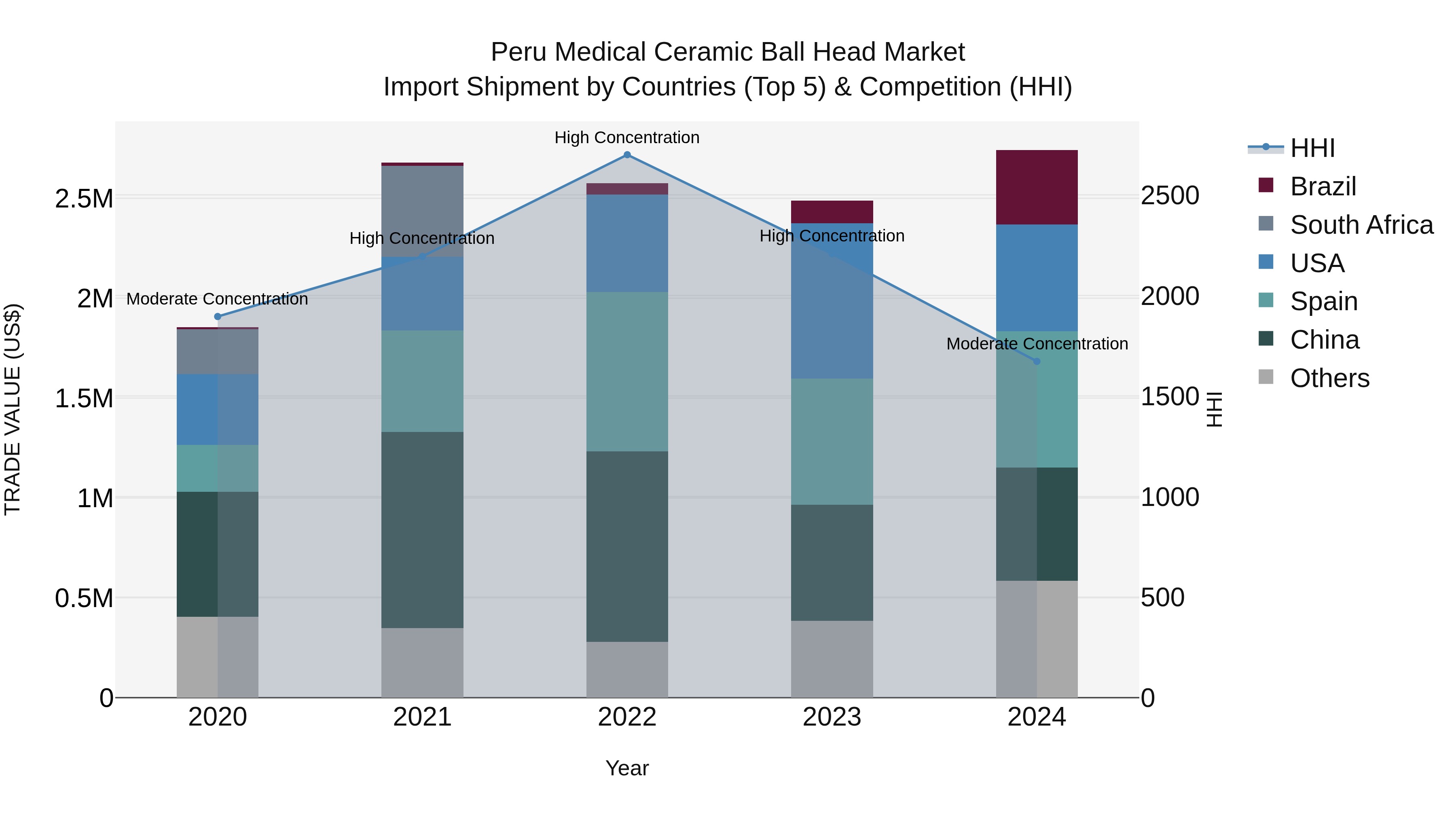 Peru Medical Ceramic Ball Head Market Top 5 Importing Countries and Market Competition (HHI) Analysis