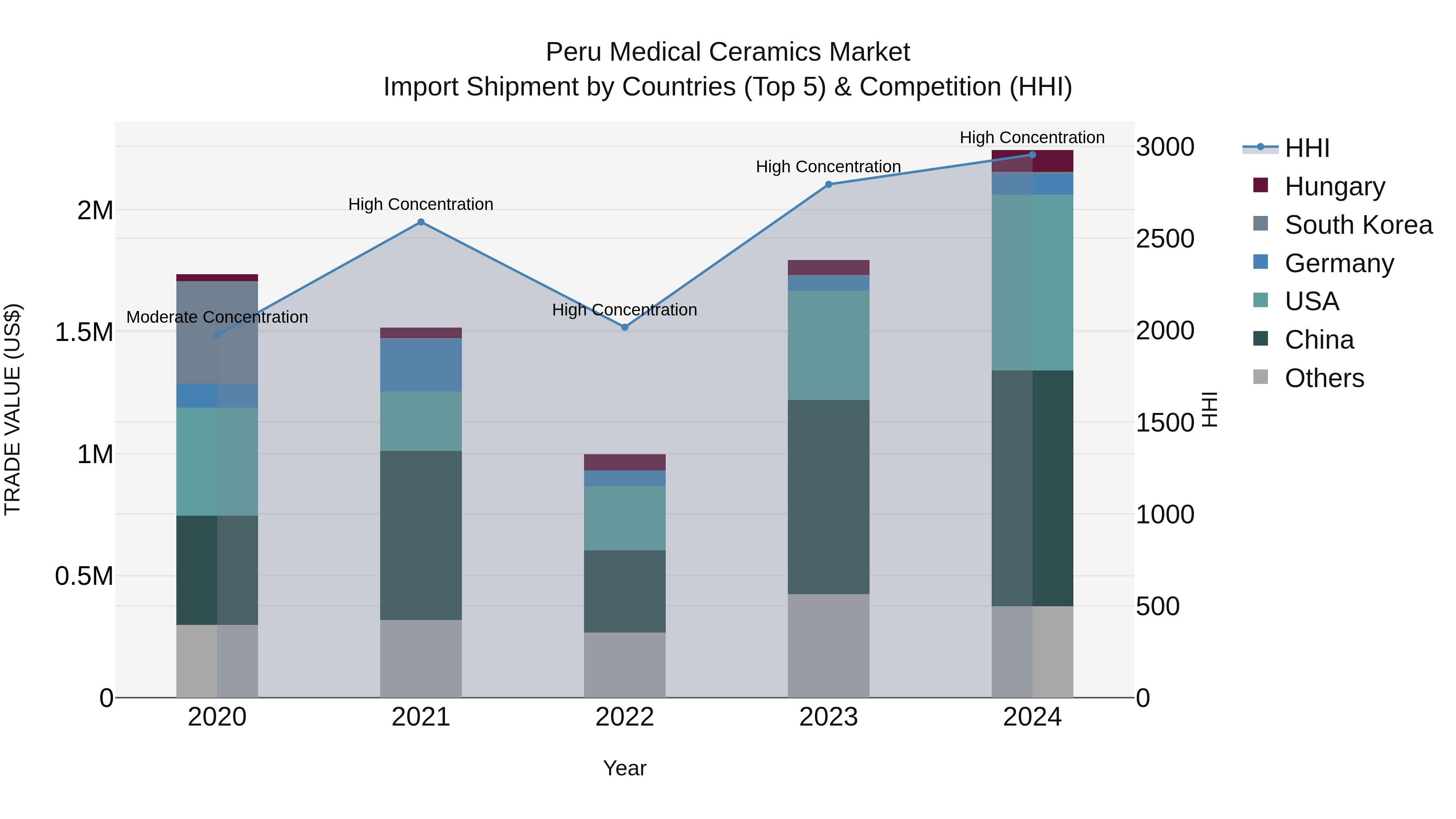 Peru Medical Ceramics Market Top 5 Importing Countries and Market Competition (HHI) Analysis