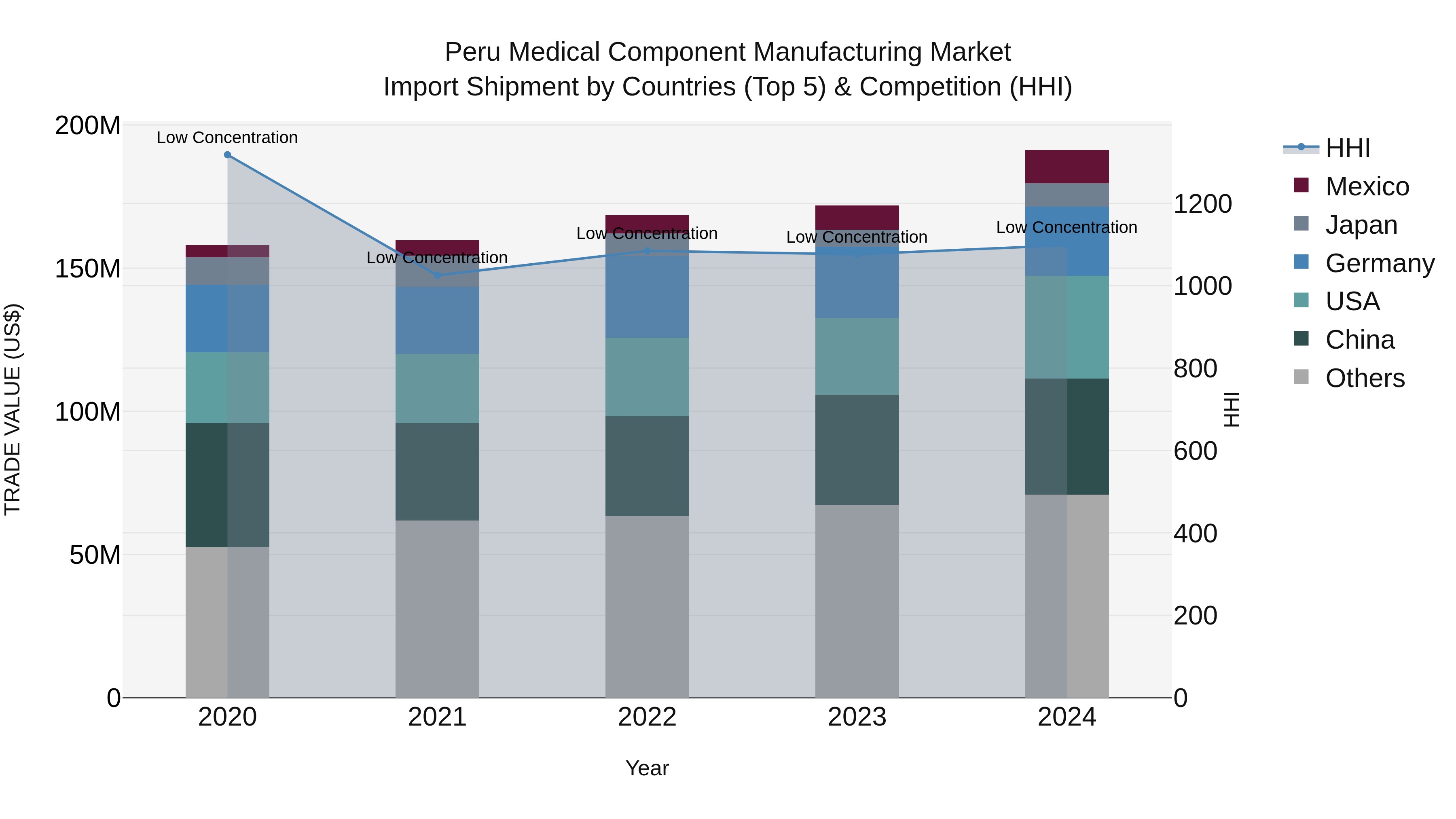 Peru Medical Component Manufacturing Market Top 5 Importing Countries and Market Competition (HHI) Analysis