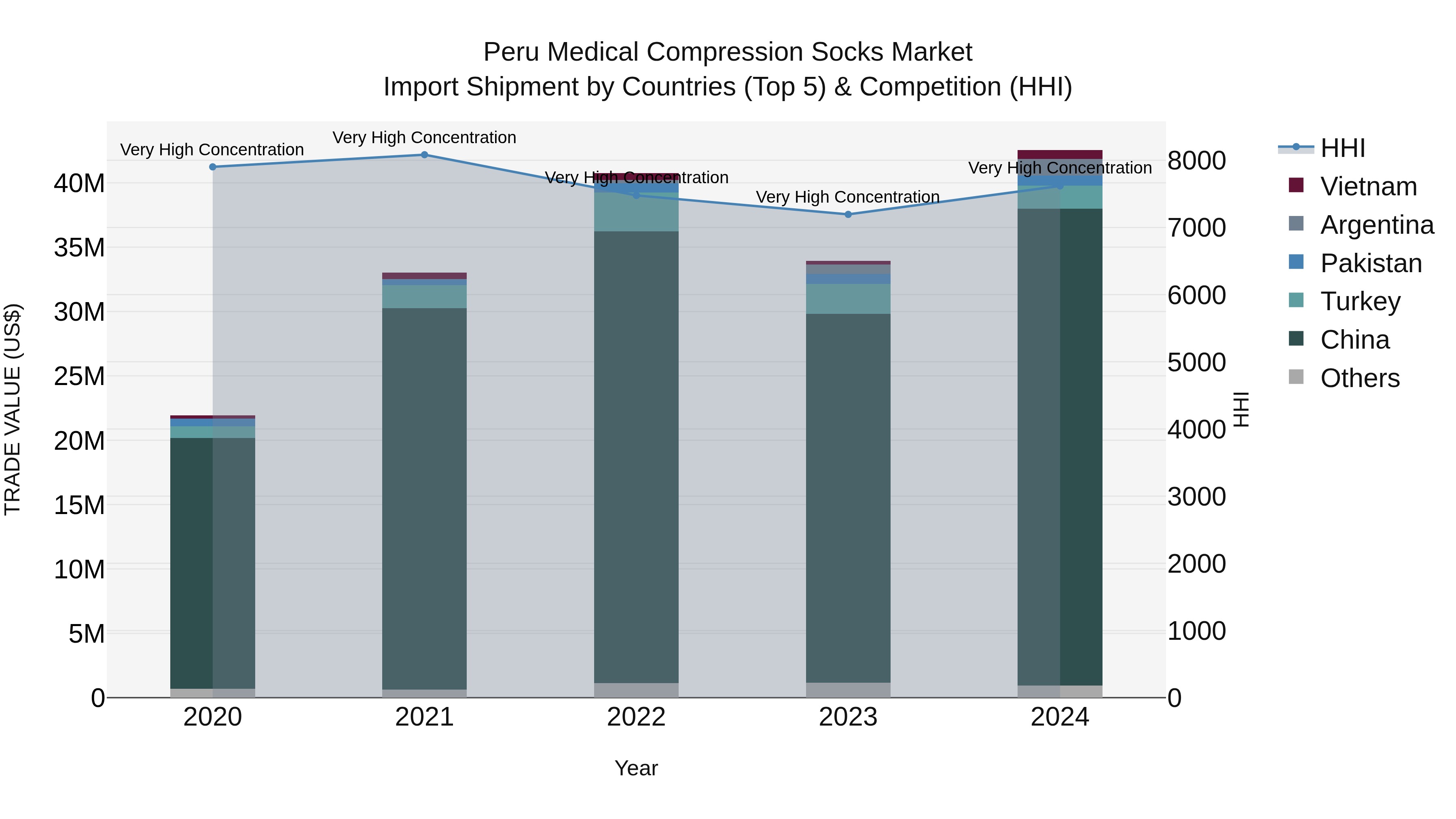 Peru Medical Compression Socks Market Top 5 Importing Countries and Market Competition (HHI) Analysis