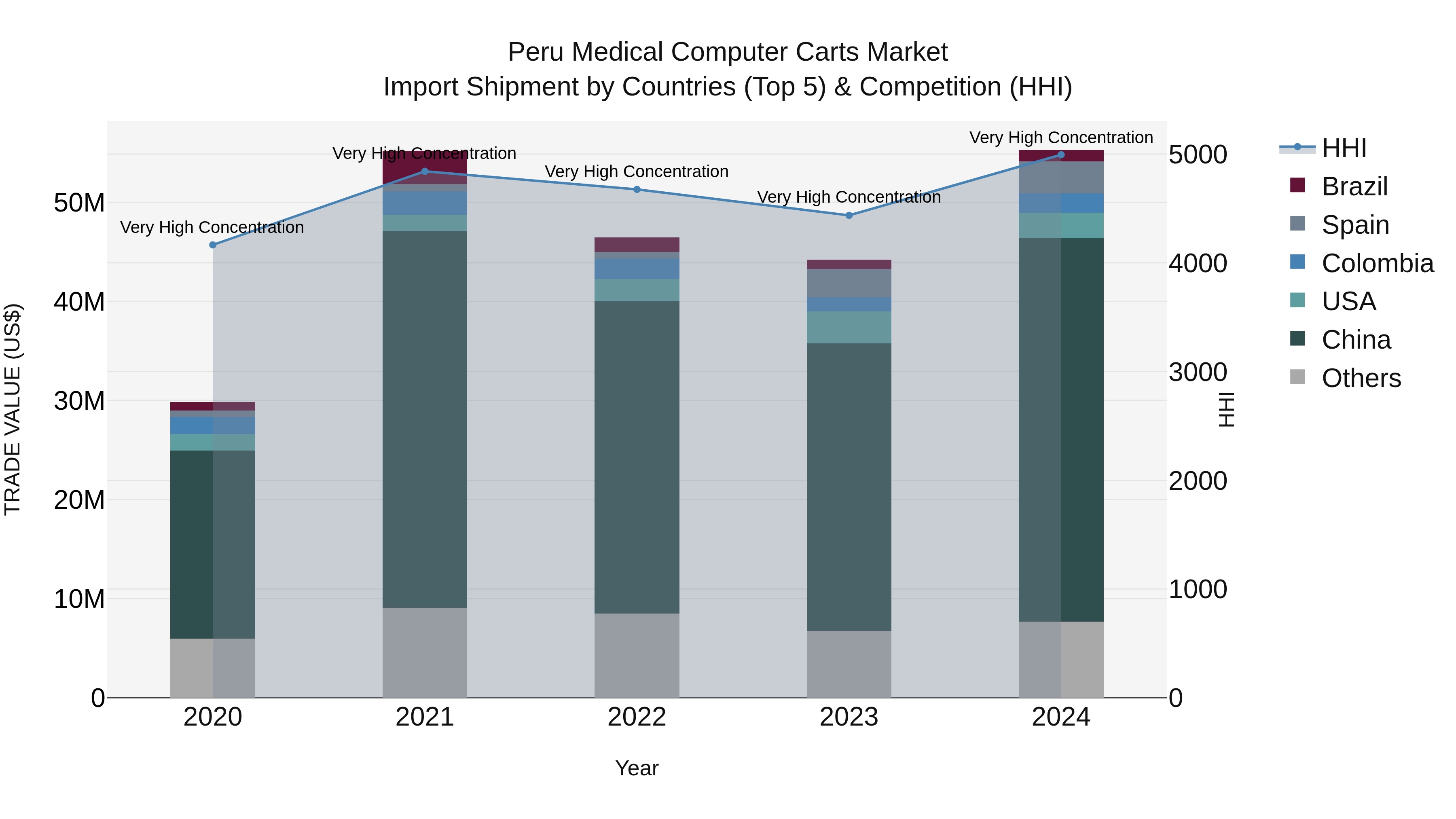 Peru Medical Computer Carts Market Top 5 Importing Countries and Market Competition (HHI) Analysis
