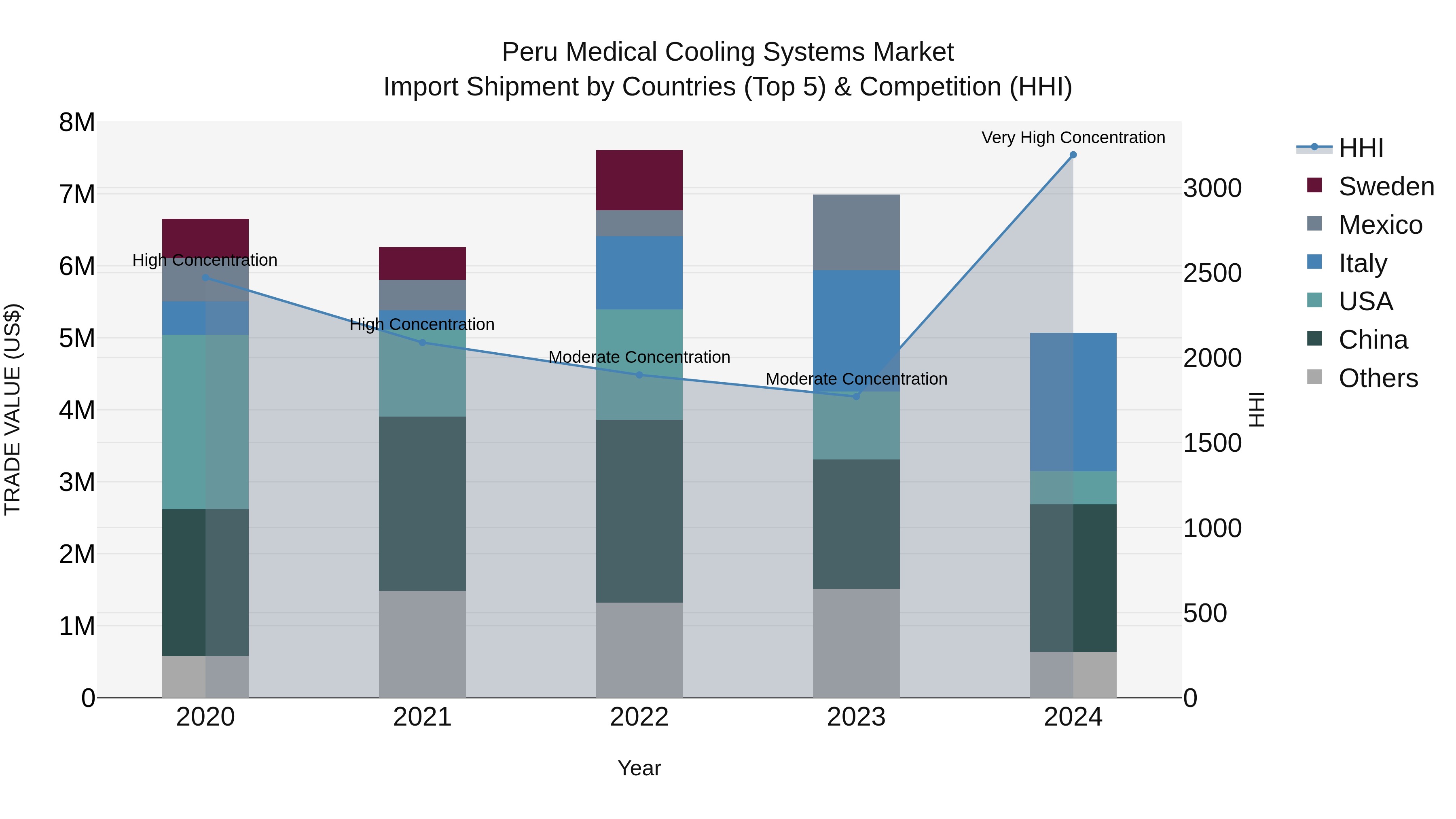 Peru Medical Cooling Systems Market Top 5 Importing Countries and Market Competition (HHI) Analysis