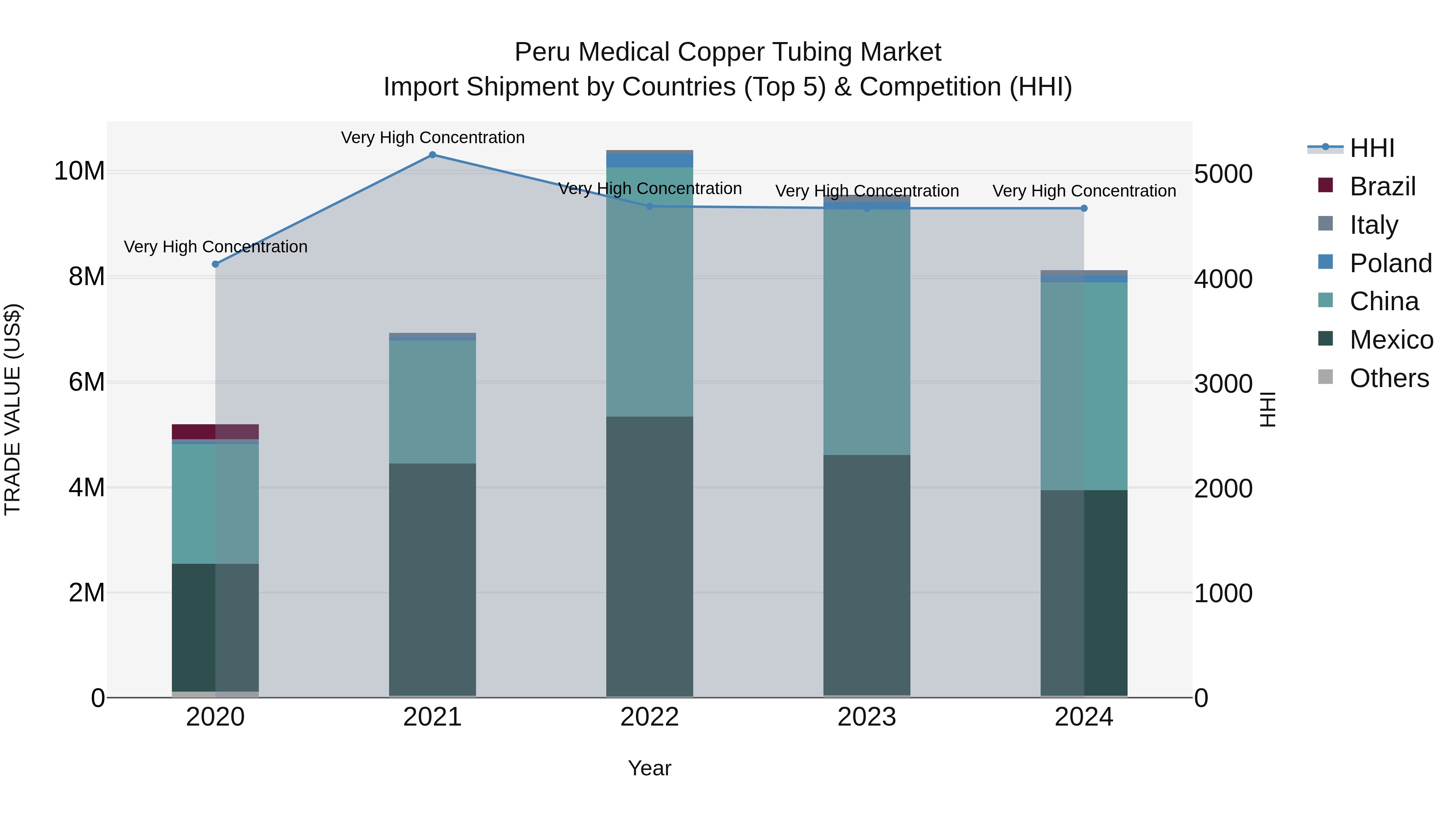 Peru Medical Copper Tubing Market Top 5 Importing Countries and Market Competition (HHI) Analysis