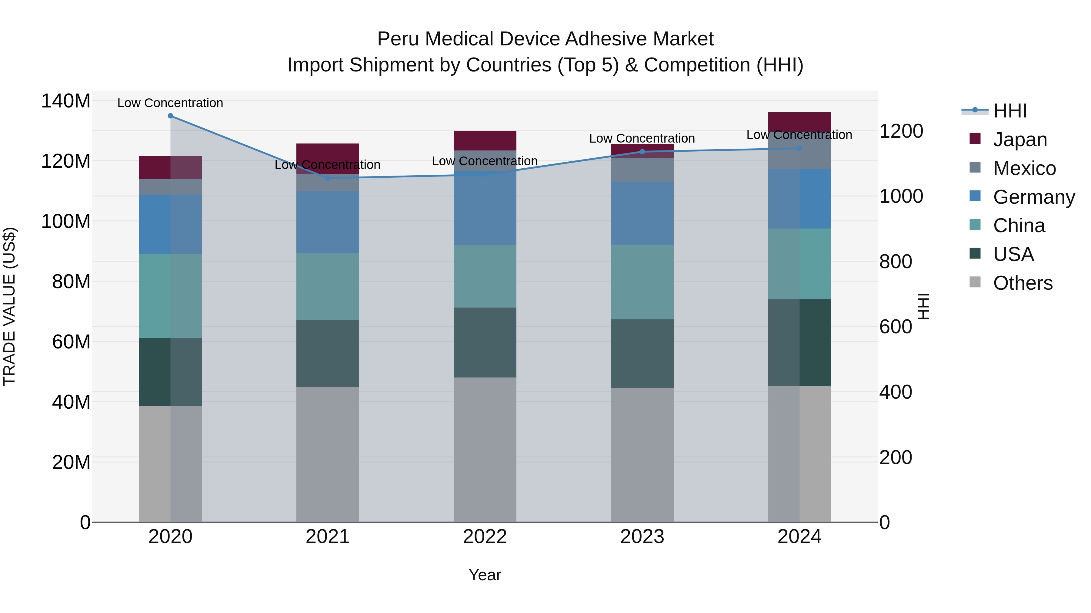 Peru Medical Device Adhesive Market Top 5 Importing Countries and Market Competition (HHI) Analysis