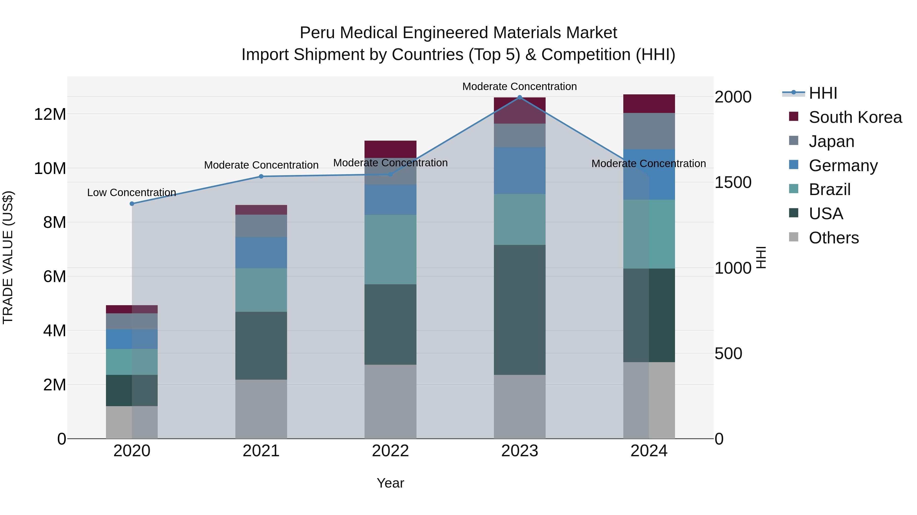 Peru Medical Engineered Materials Market Top 5 Importing Countries and Market Competition (HHI) Analysis