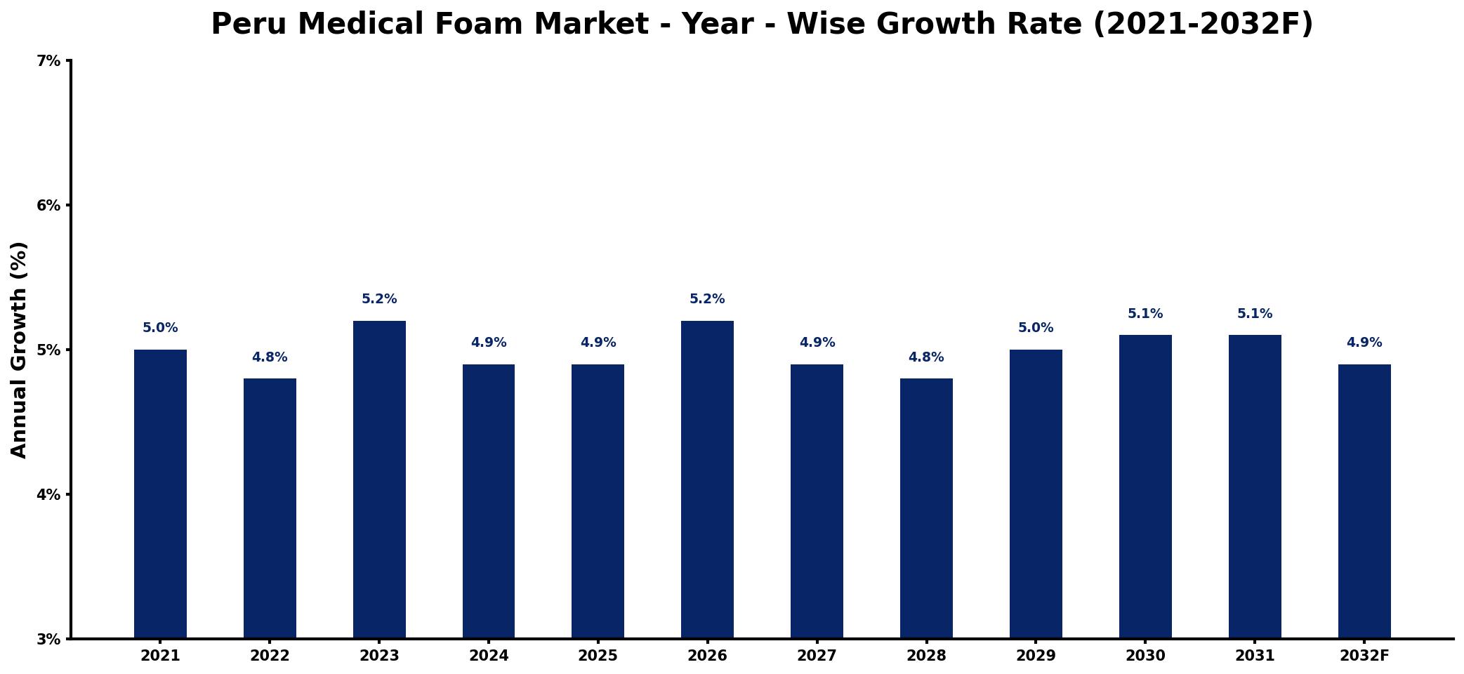 Peru Medical Foam Market Year-wise Growth Rate and Key Drivers