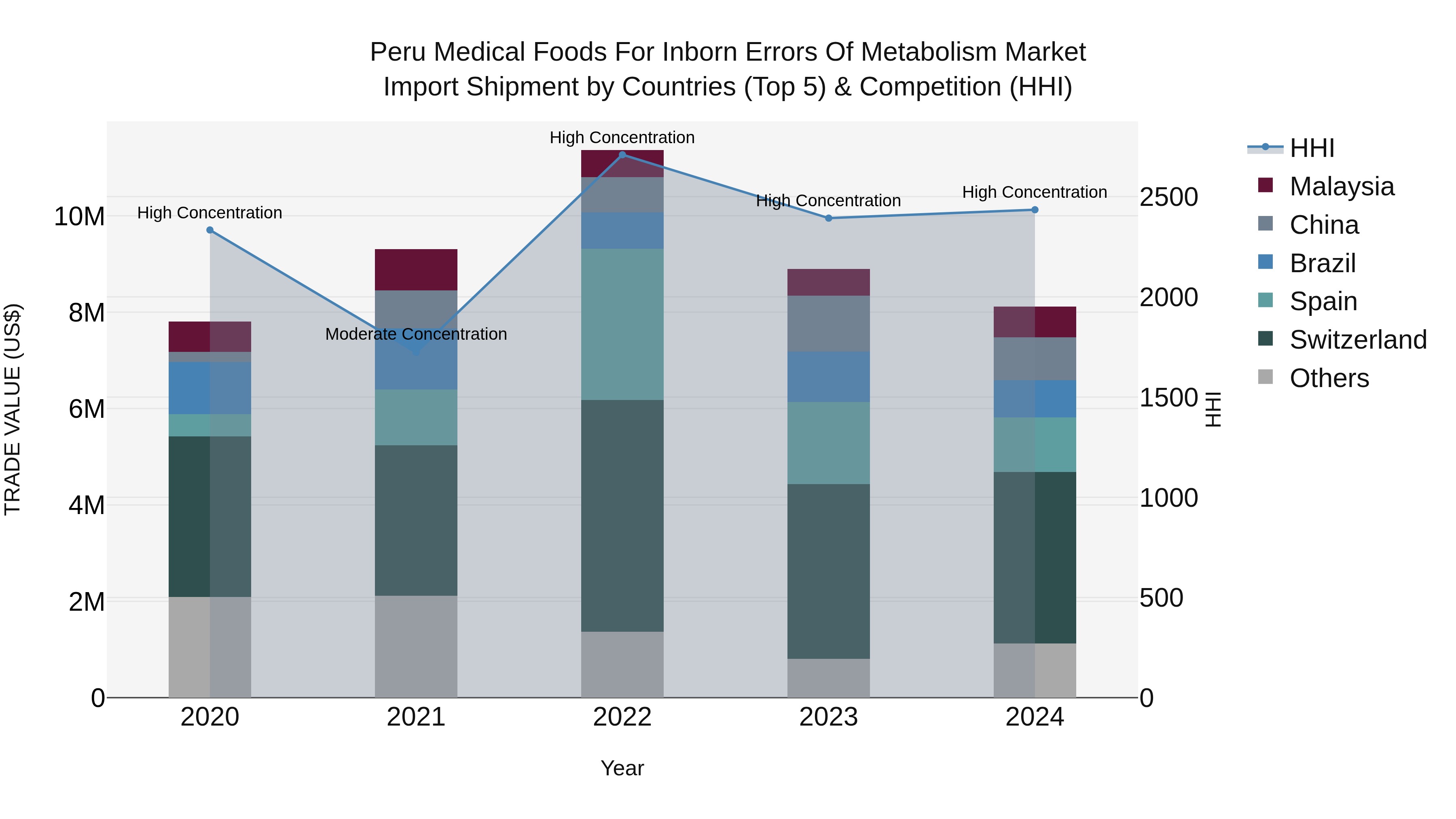 Peru Medical Foods For Inborn Errors Of Metabolism Market Top 5 Importing Countries and Market Competition (HHI) Analysis