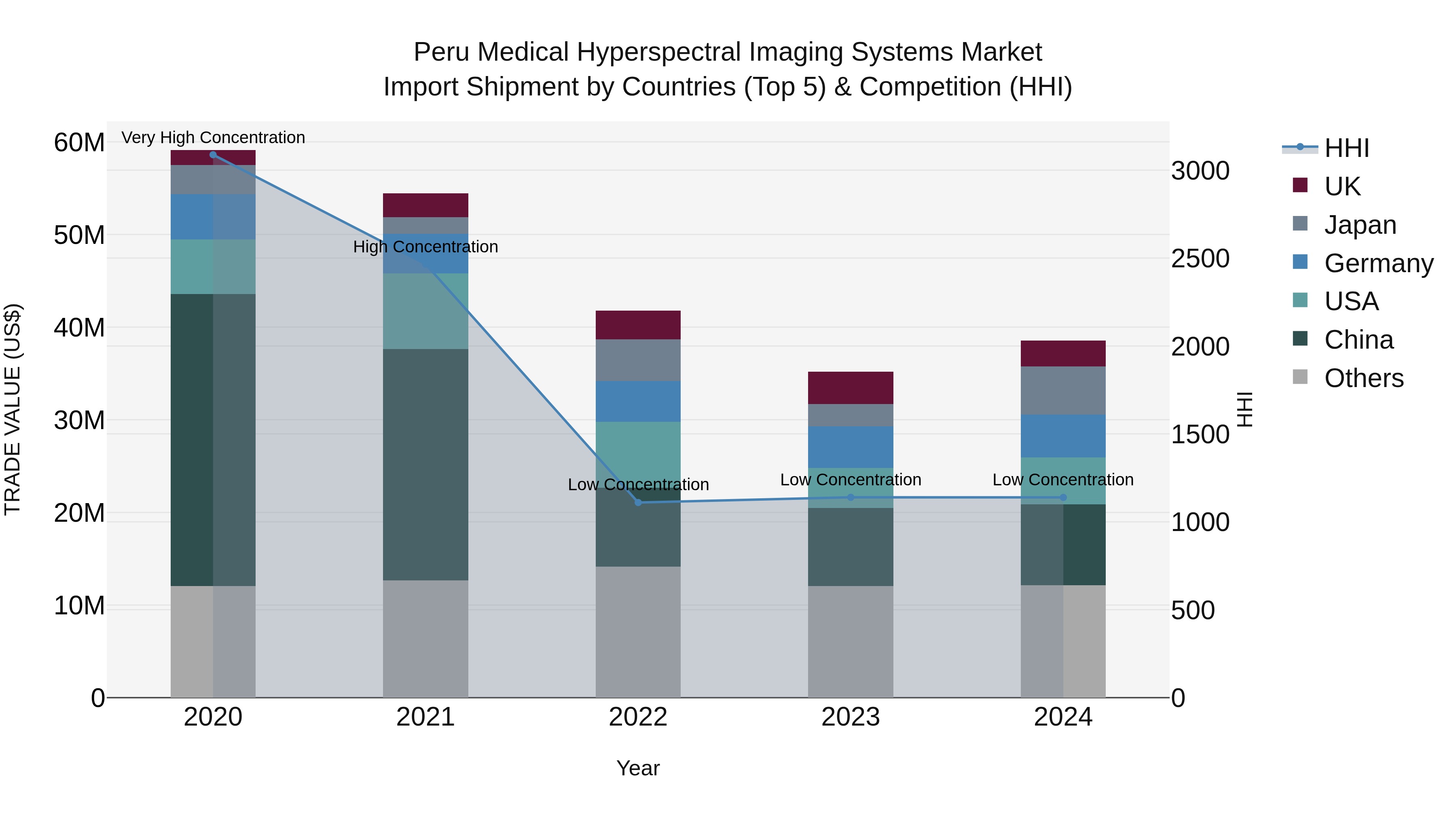 Peru Medical Hyperspectral Imaging Systems Market Top 5 Importing Countries and Market Competition (HHI) Analysis