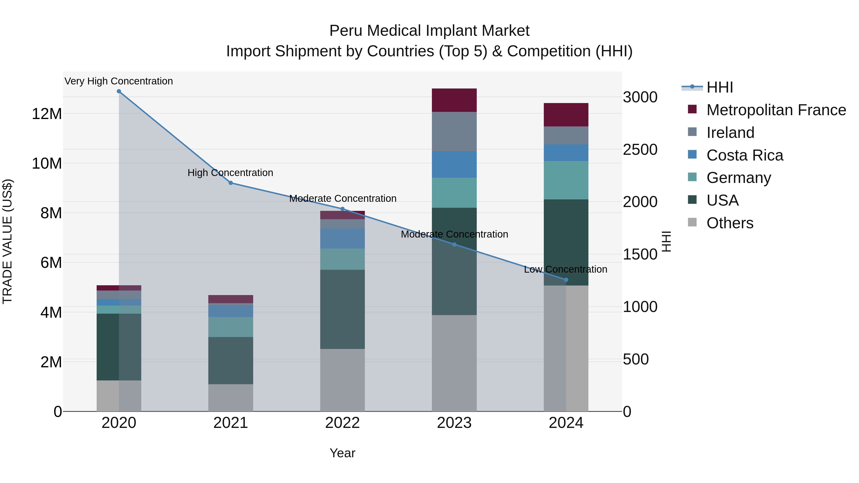 Peru Medical Implant Market Top 5 Importing Countries and Market Competition (HHI) Analysis