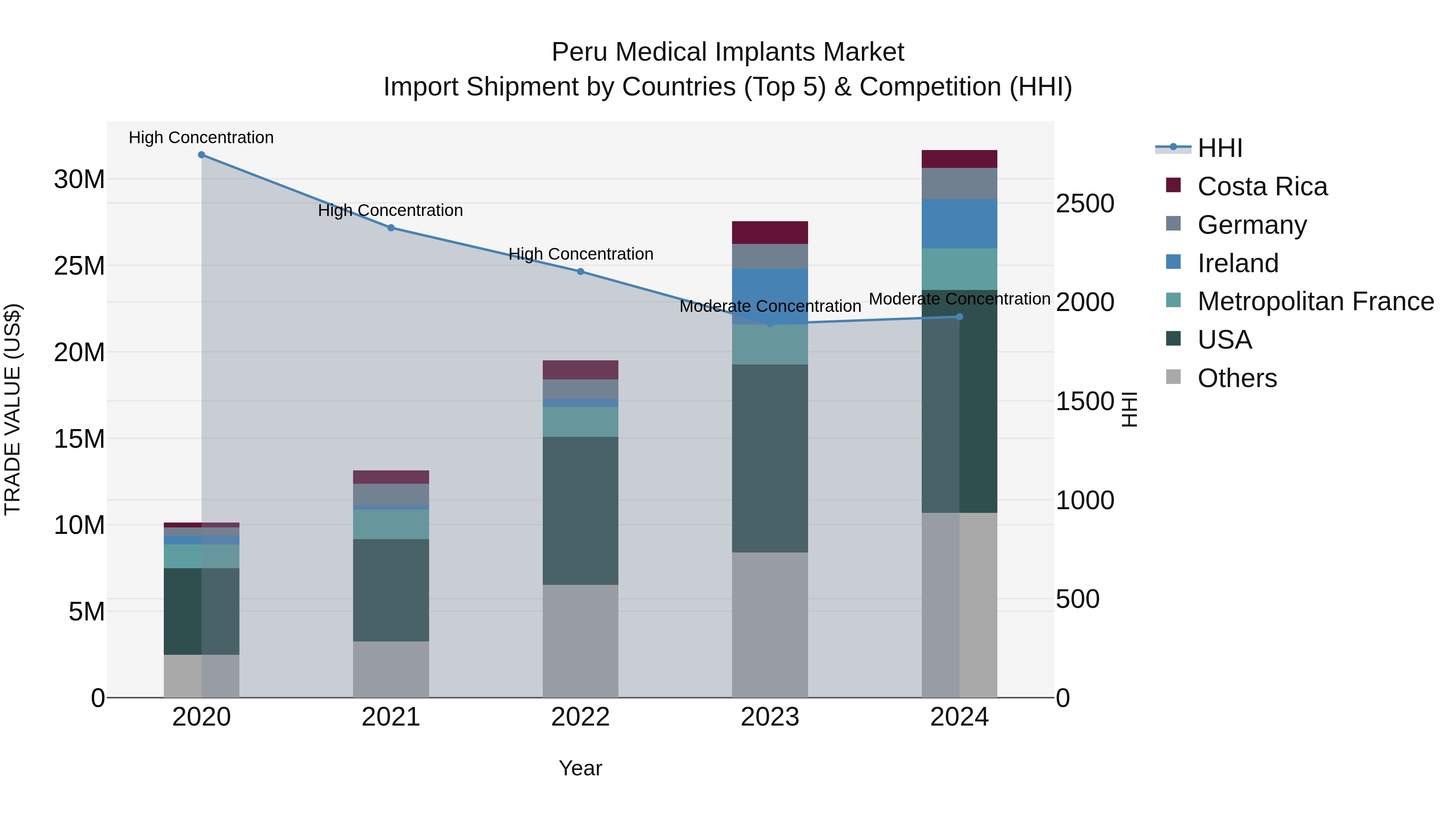 Peru Medical Implants Market Top 5 Importing Countries and Market Competition (HHI) Analysis