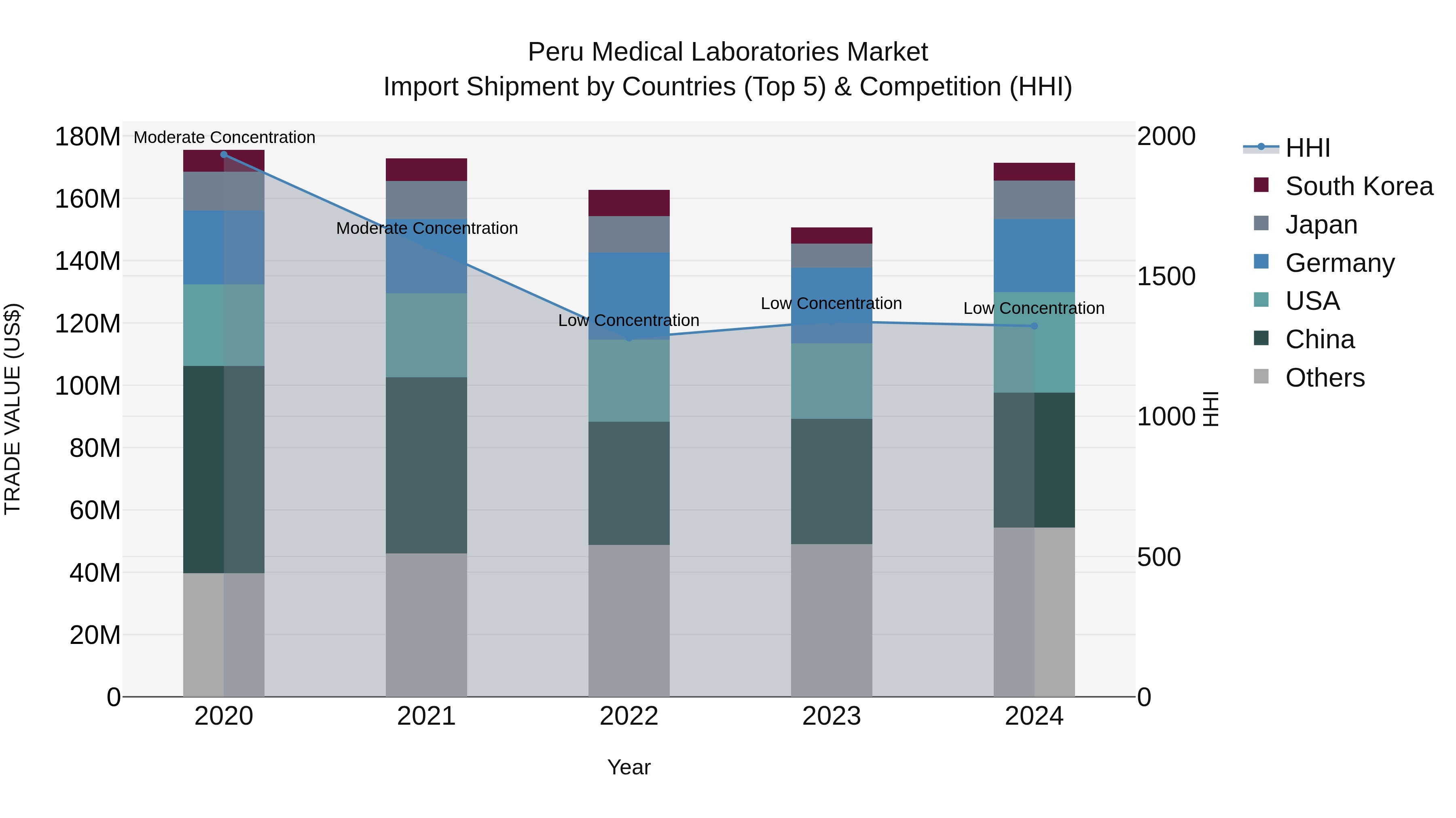 Peru Medical Laboratories Market Top 5 Importing Countries and Market Competition (HHI) Analysis