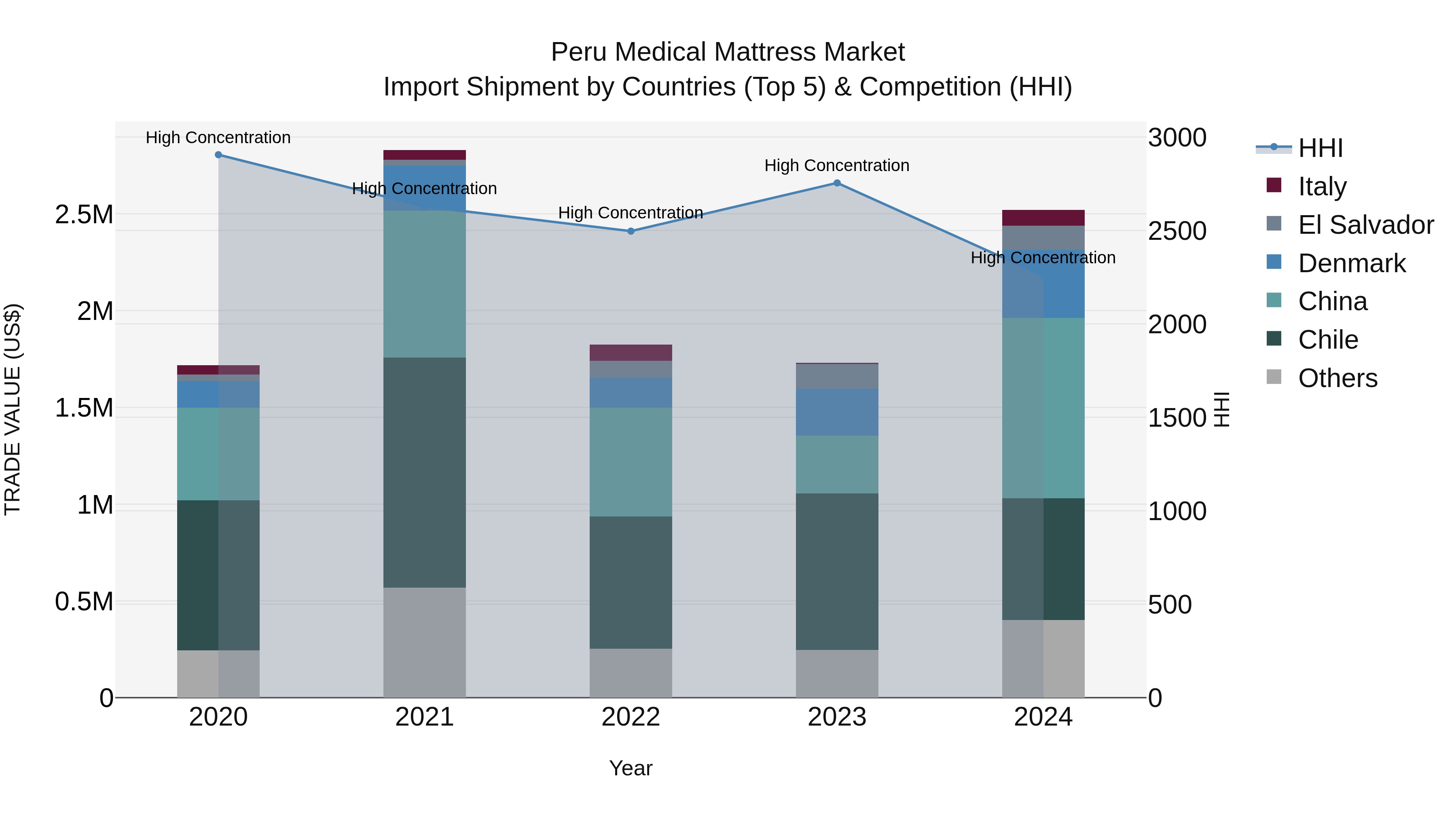 Peru Medical Mattress Market Top 5 Importing Countries and Market Competition (HHI) Analysis