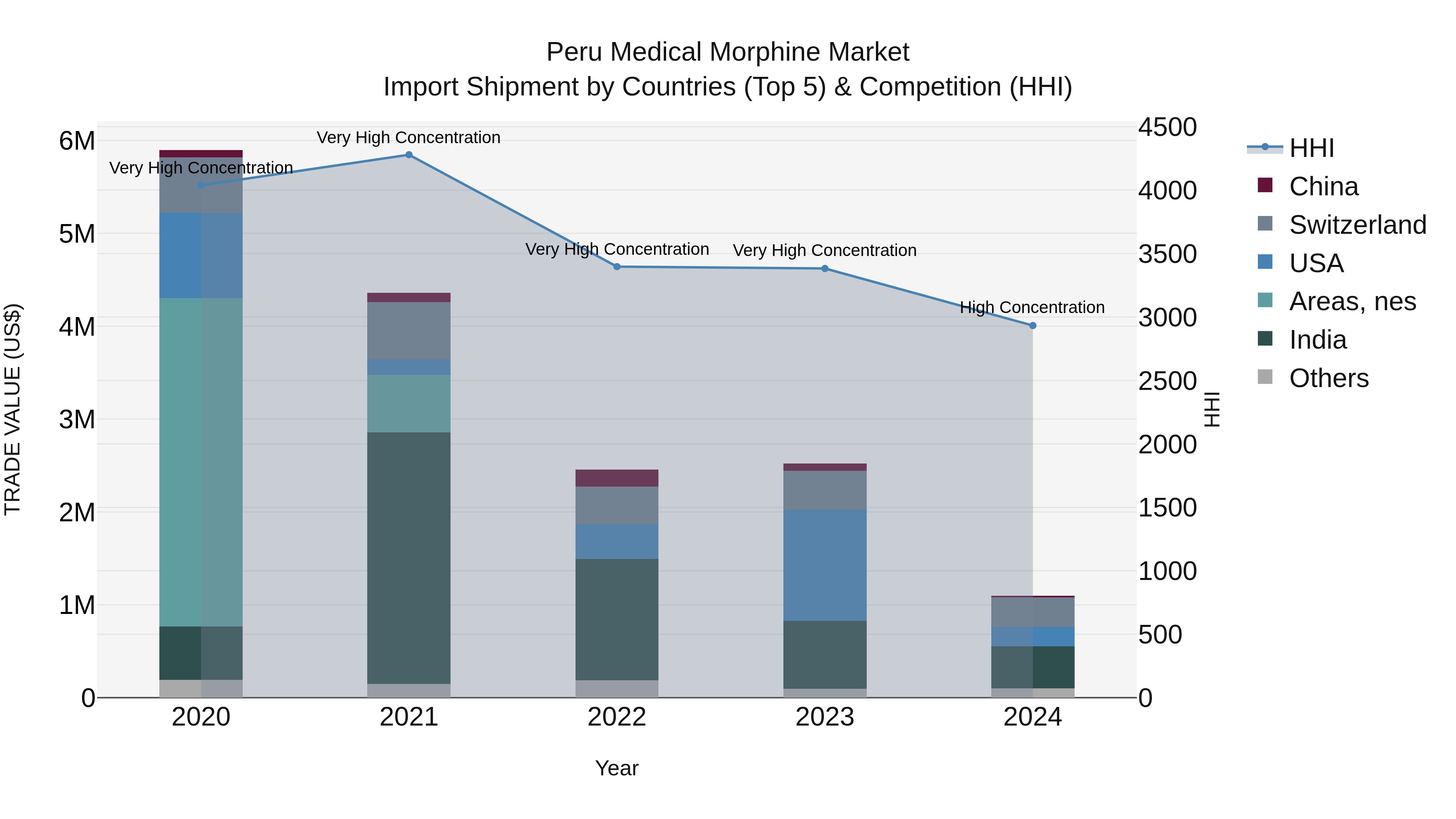 Peru Medical Morphine Market Top 5 Importing Countries and Market Competition (HHI) Analysis
