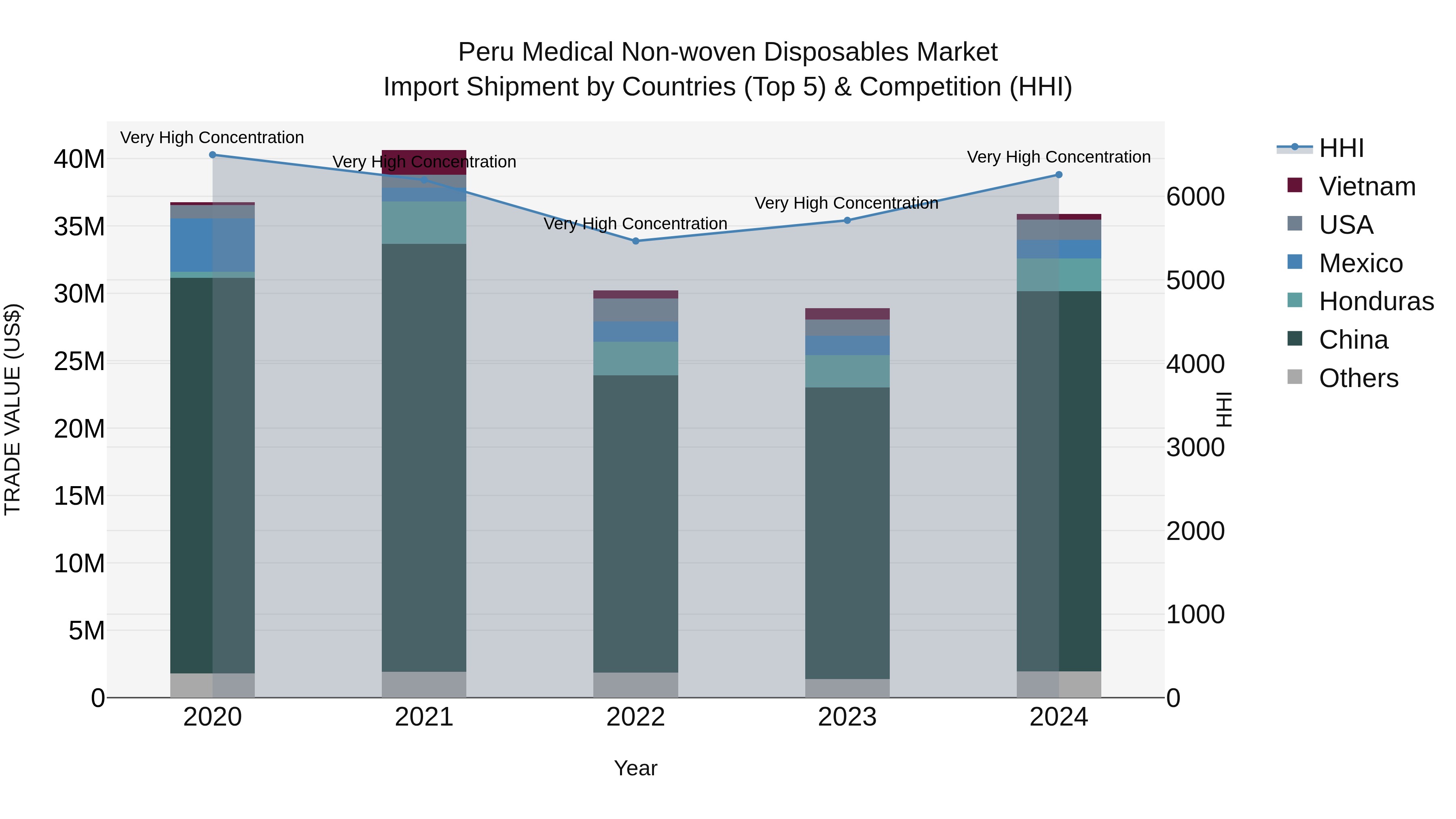 Peru Medical Non Woven Disposables Market Top 5 Importing Countries and Market Competition (HHI) Analysis