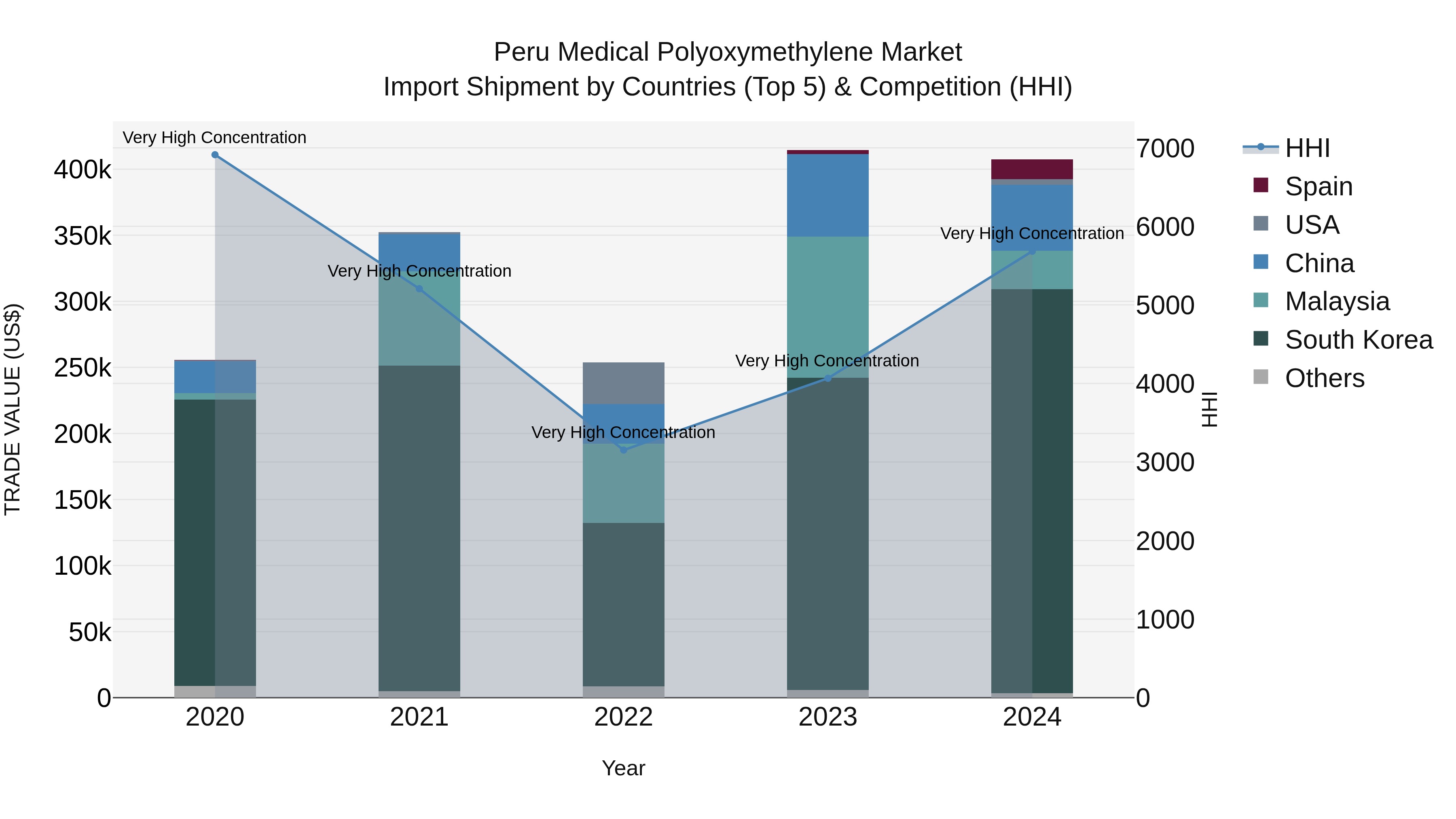 Peru Medical Polyoxymethylene Market Top 5 Importing Countries and Market Competition (HHI) Analysis