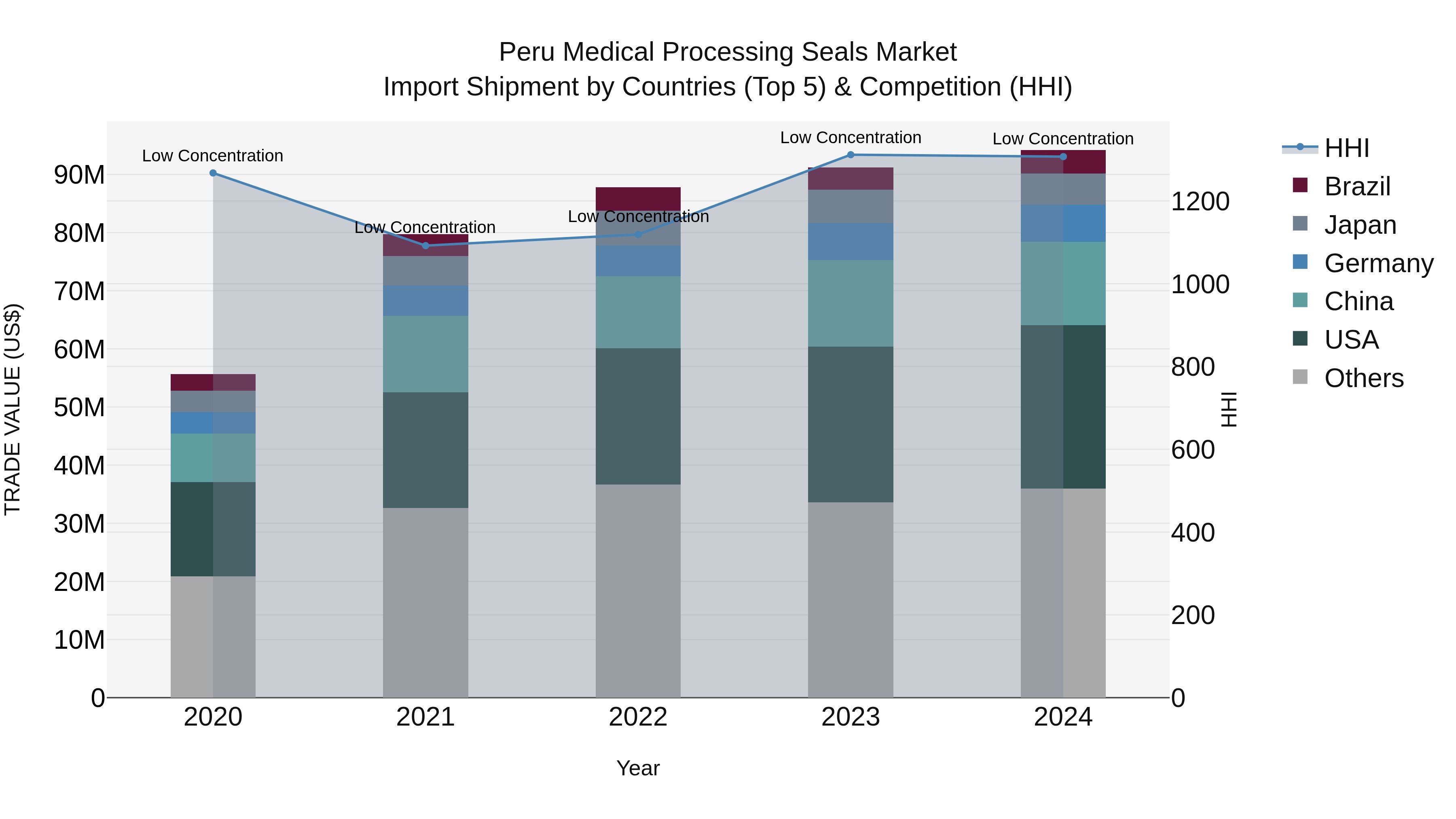 Peru Medical Processing Seals Market Top 5 Importing Countries and Market Competition (HHI) Analysis