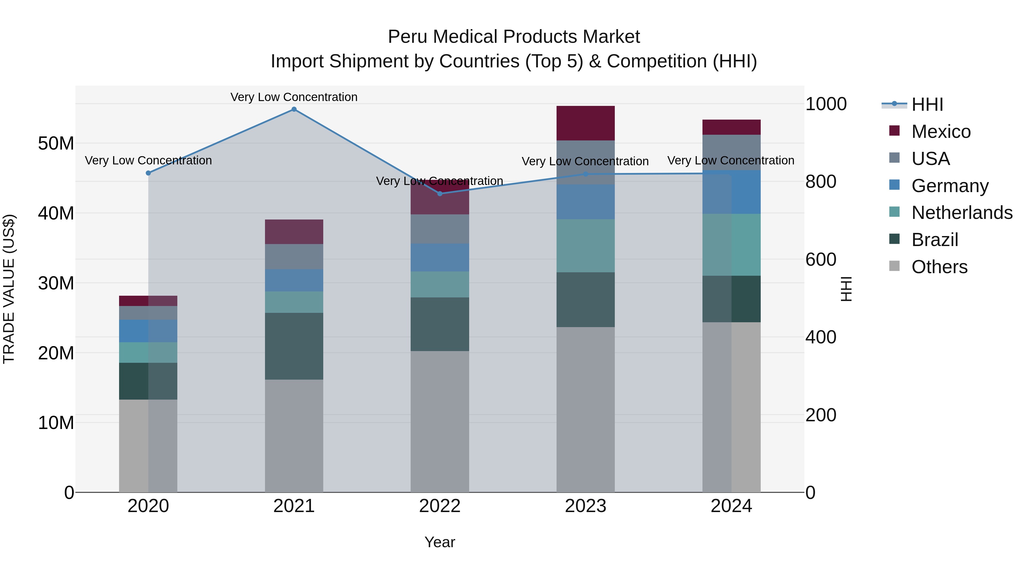 Peru Medical Products Market Top 5 Importing Countries and Market Competition (HHI) Analysis