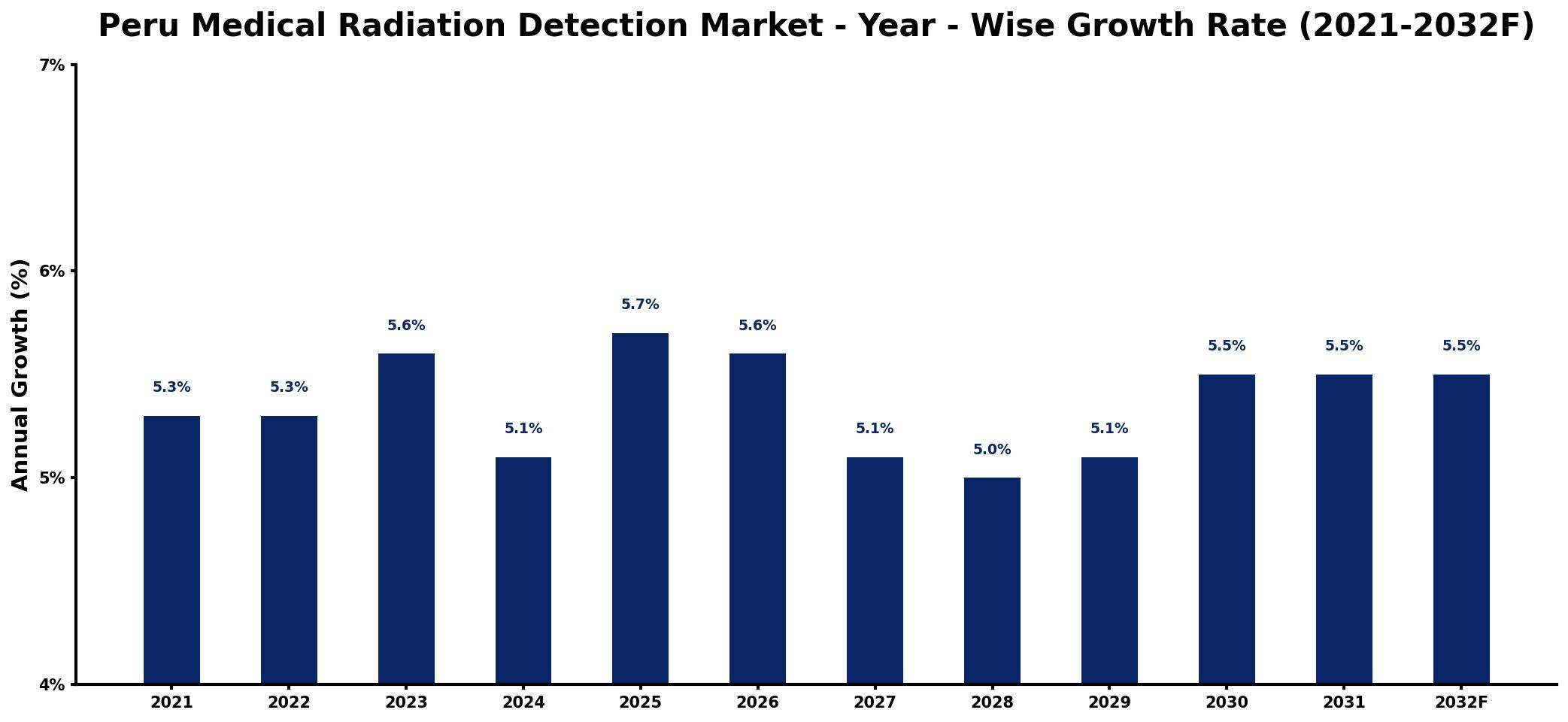 Peru Medical Radiation Detection Market Year-wise Growth Rate and Key Drivers
