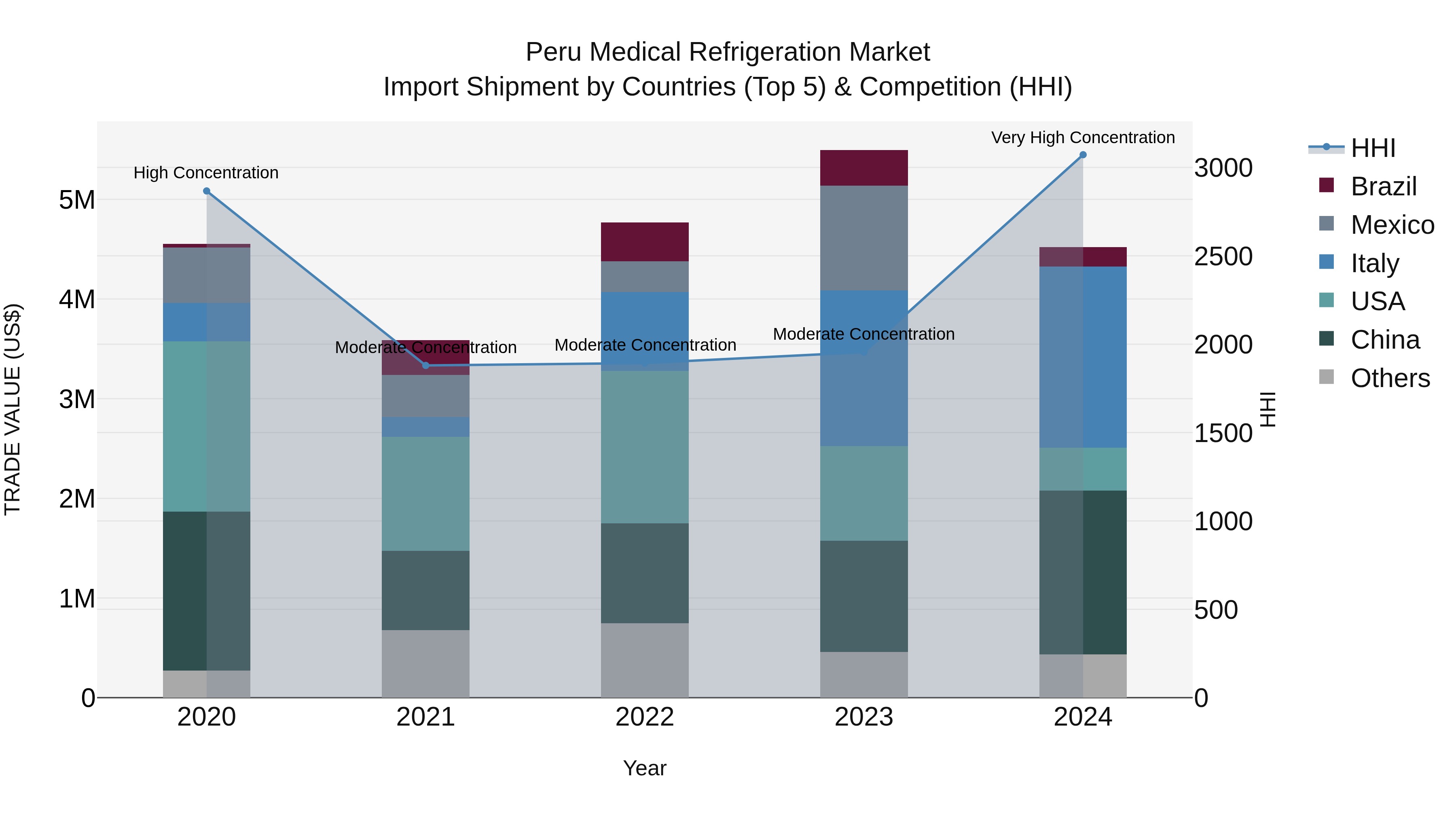 Peru Medical Refrigeration Market Top 5 Importing Countries and Market Competition (HHI) Analysis
