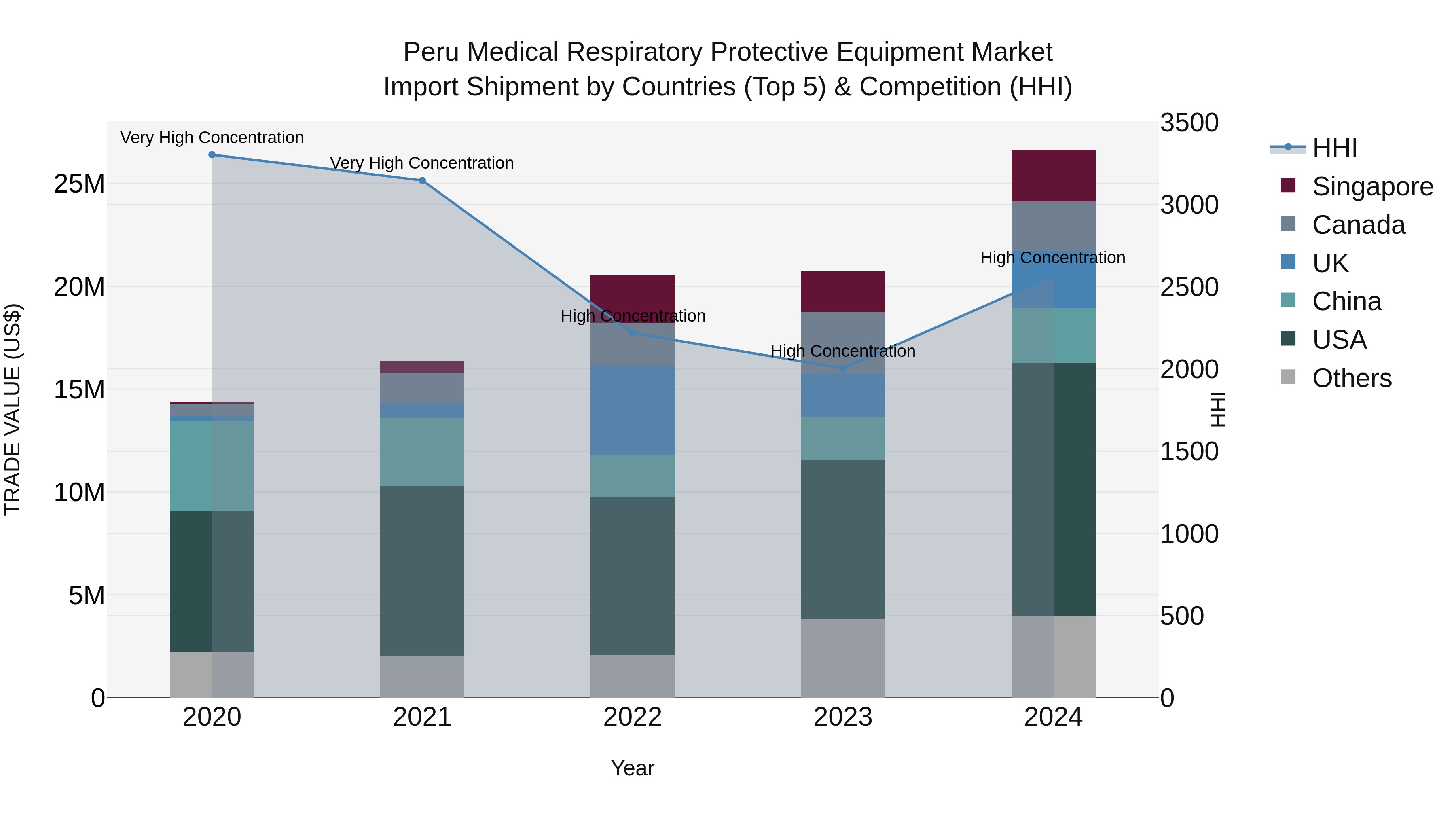 Peru Medical Respiratory Protective Equipment Market Top 5 Importing Countries and Market Competition (HHI) Analysis