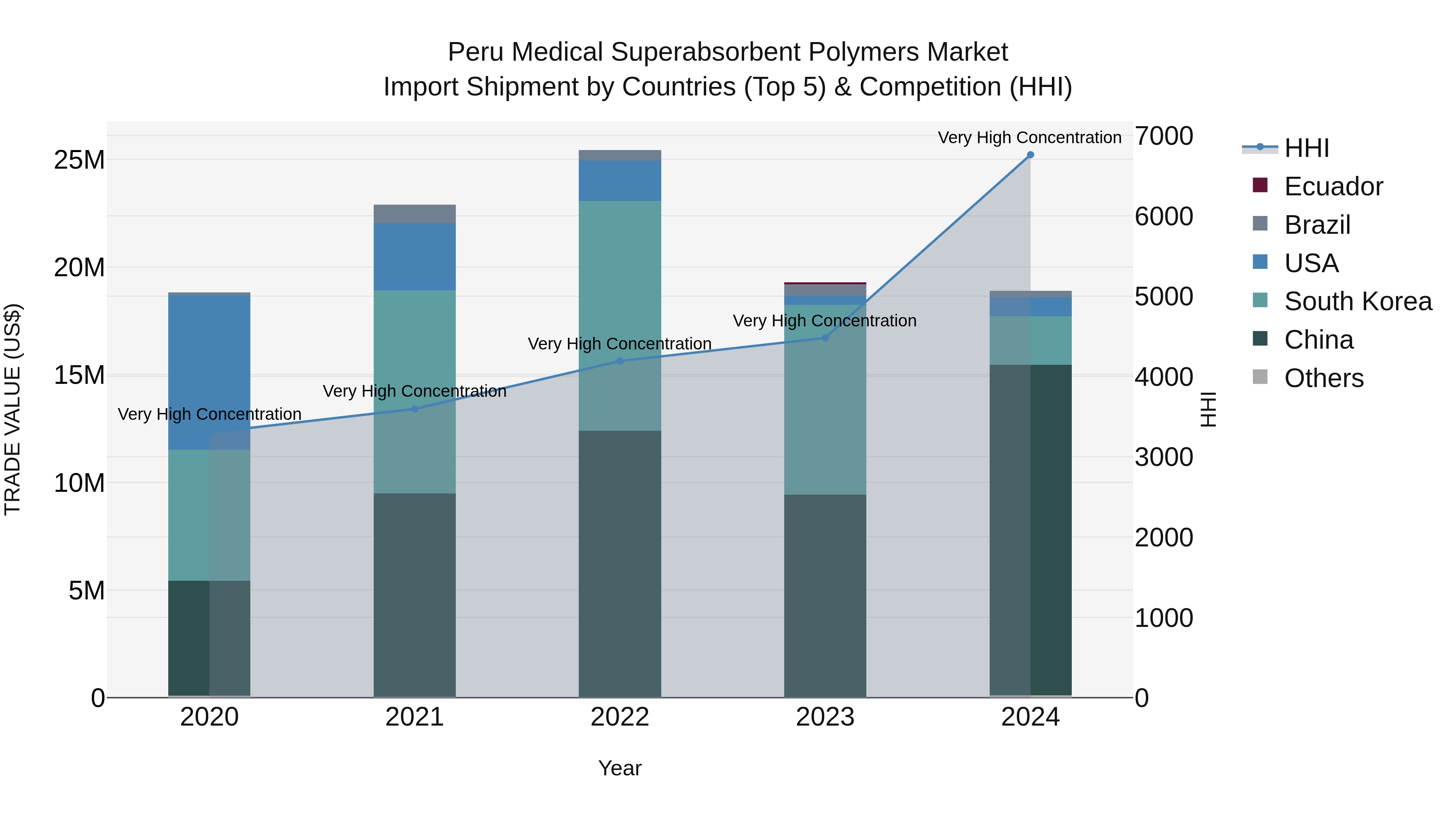 Peru Medical Superabsorbent Polymers Market Top 5 Importing Countries and Market Competition (HHI) Analysis
