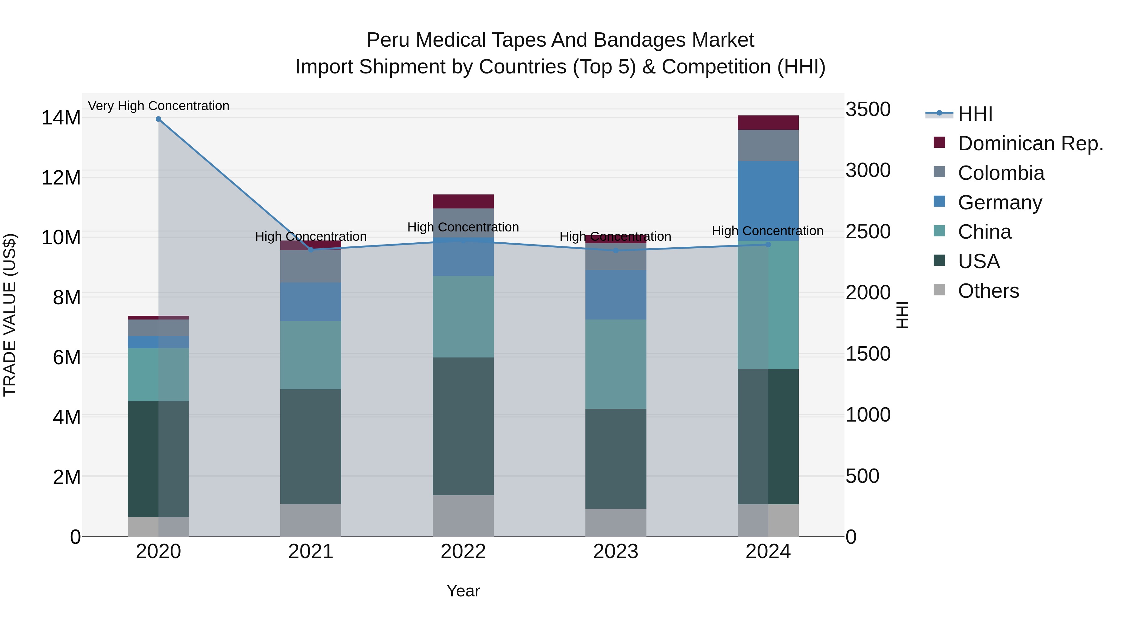 Peru Medical Tapes And Bandages Market Top 5 Importing Countries and Market Competition (HHI) Analysis