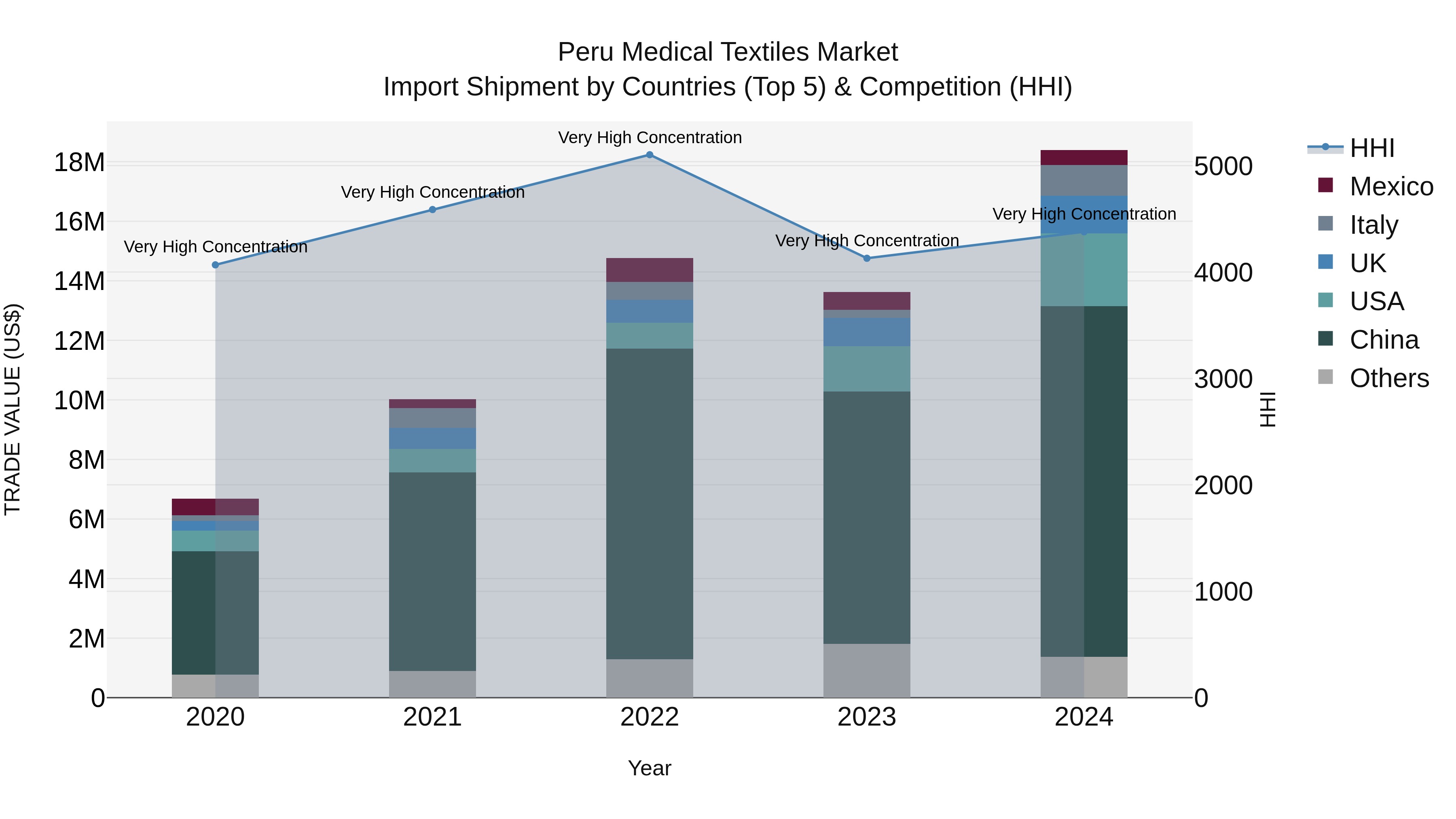 Peru Medical Textiles Market Top 5 Importing Countries and Market Competition (HHI) Analysis