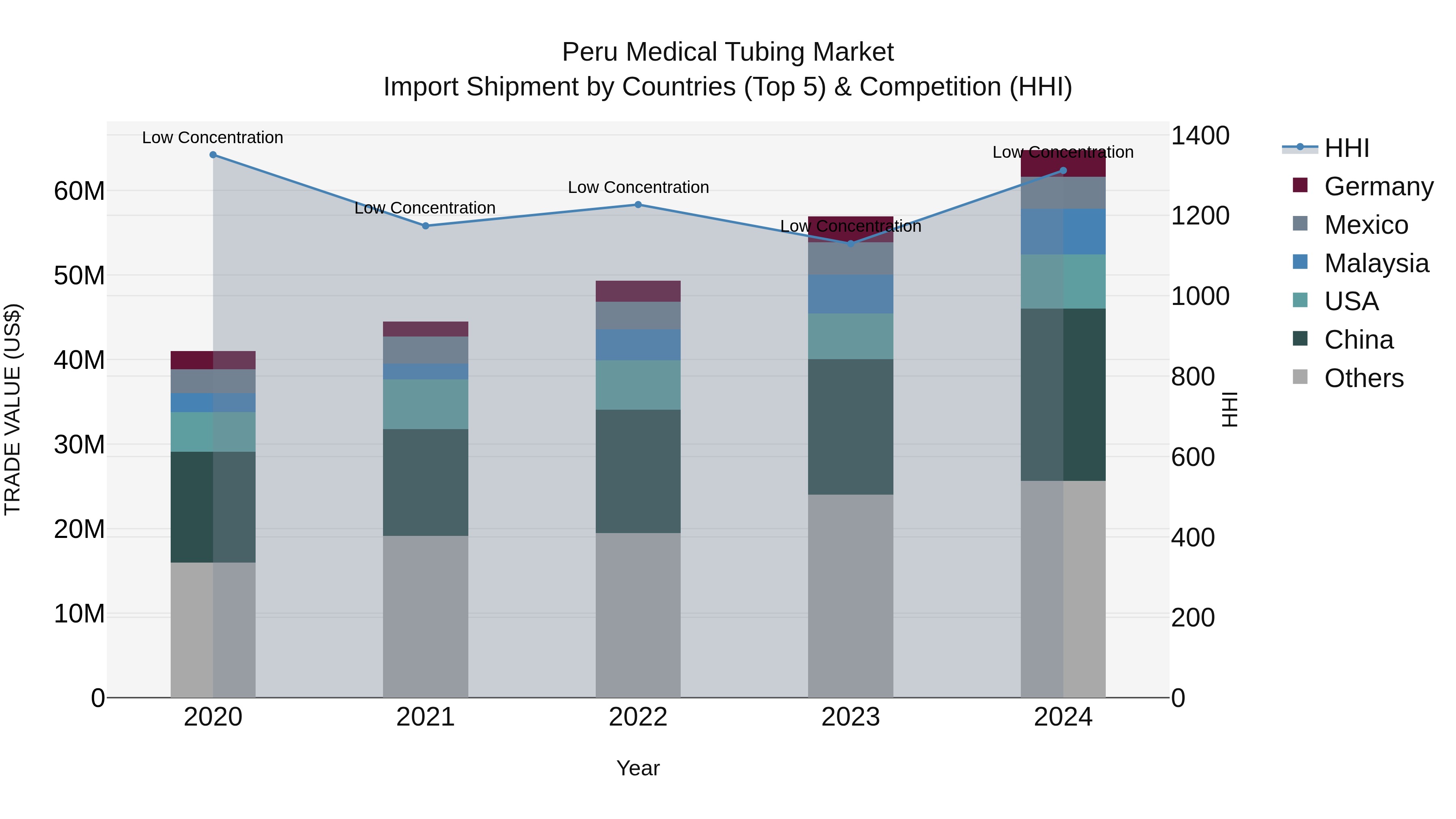 Peru Medical Tubing Market Top 5 Importing Countries and Market Competition (HHI) Analysis