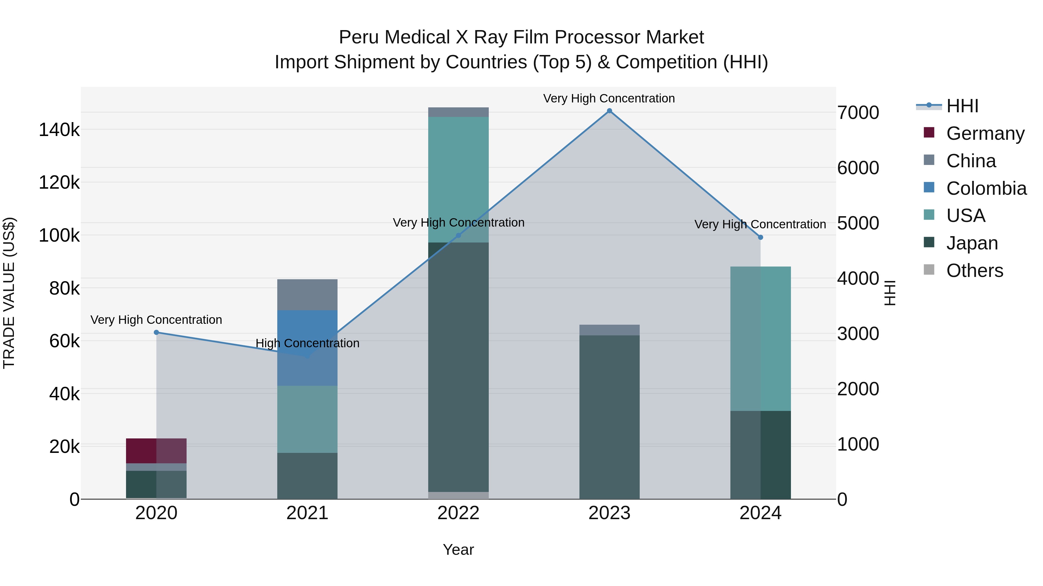 Peru Medical X Ray Film Processor Market Top 5 Importing Countries and Market Competition (HHI) Analysis