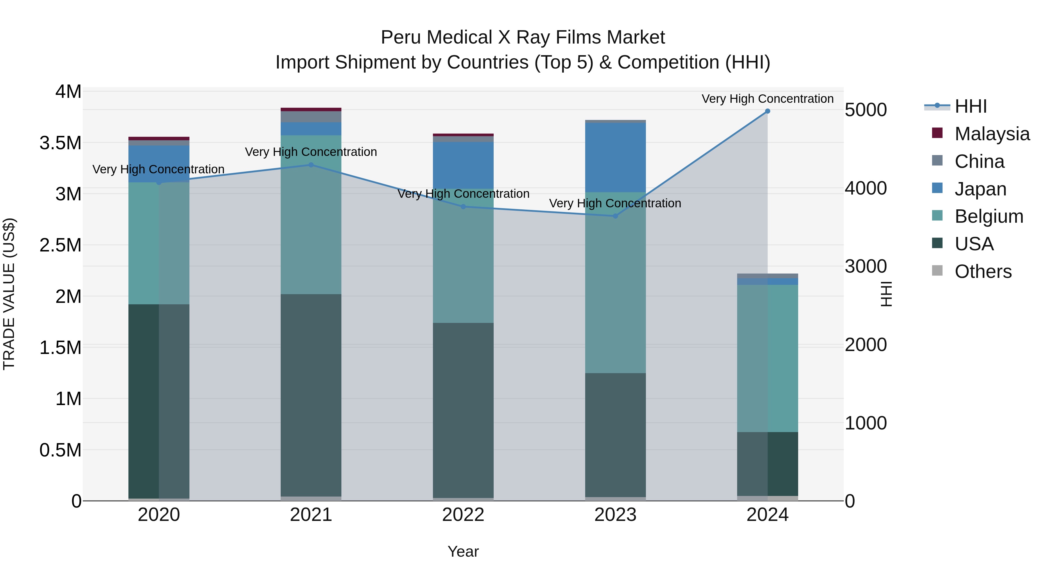 Peru Medical X Ray Films Market Top 5 Importing Countries and Market Competition (HHI) Analysis