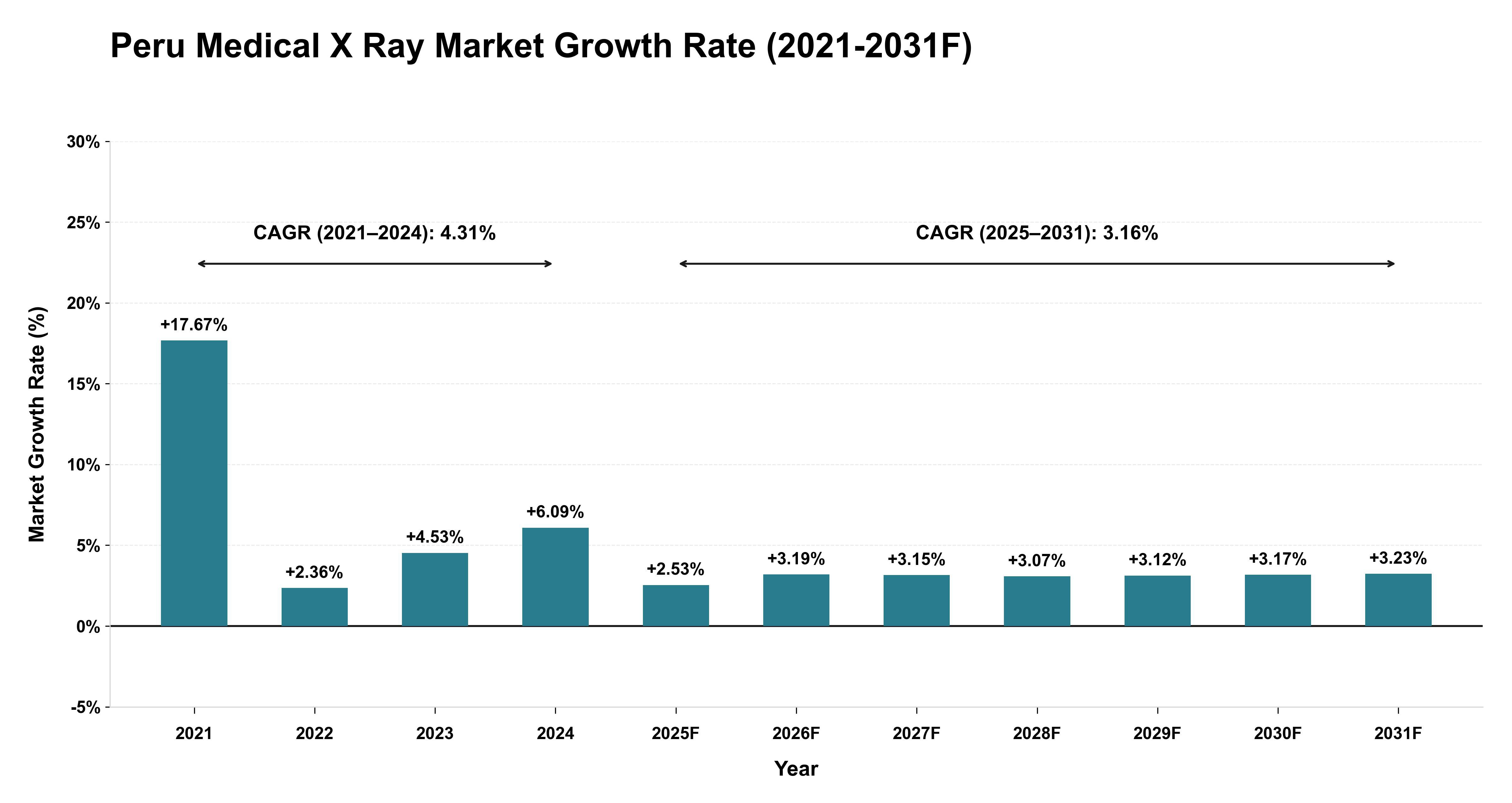 Peru Medical X Ray Market Year-wise Growth Rate (2021-2031F)