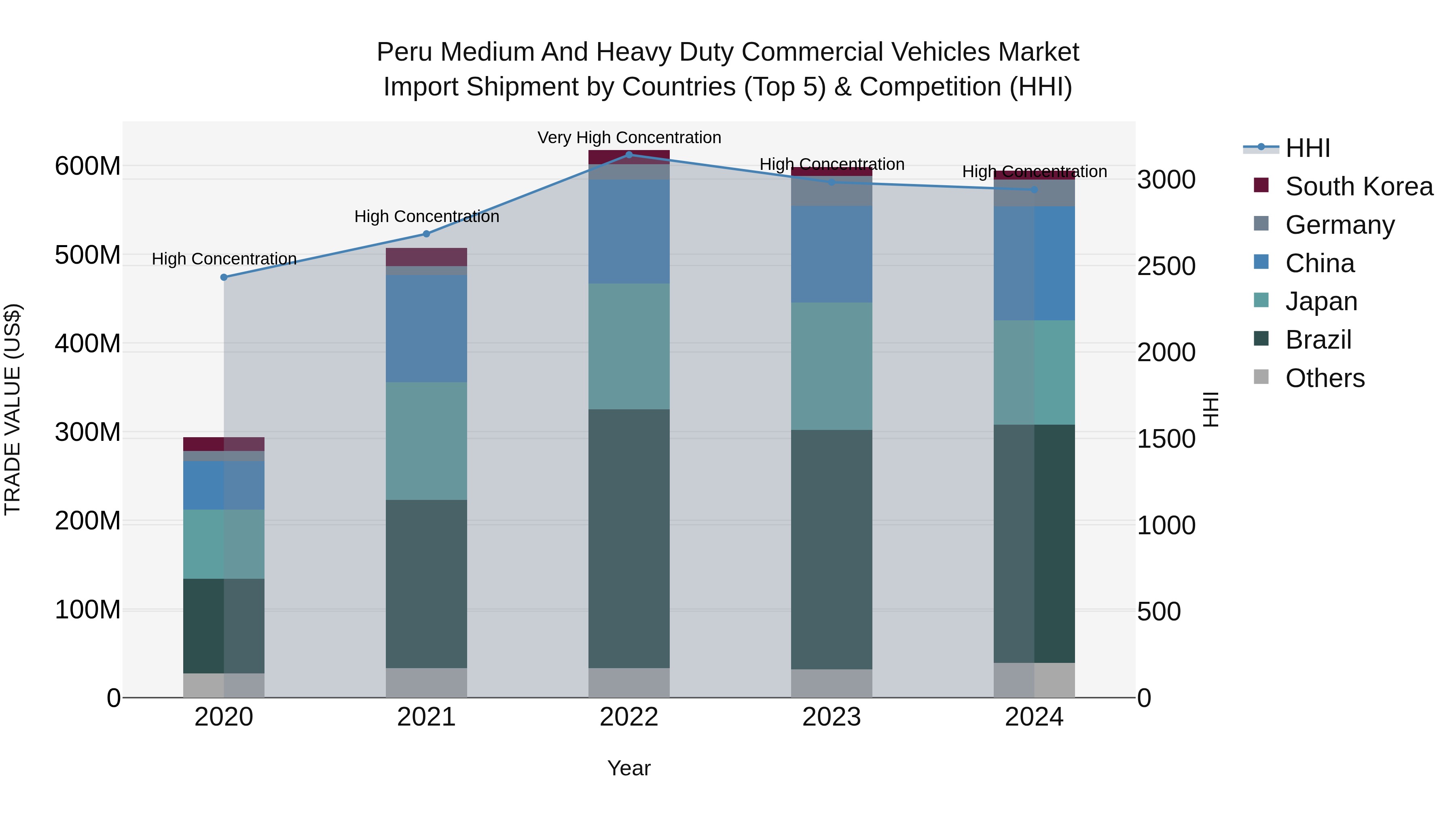 Peru Medium And Heavy Duty Commercial Vehicles Market Top 5 Importing Countries and Market Competition (HHI) Analysis